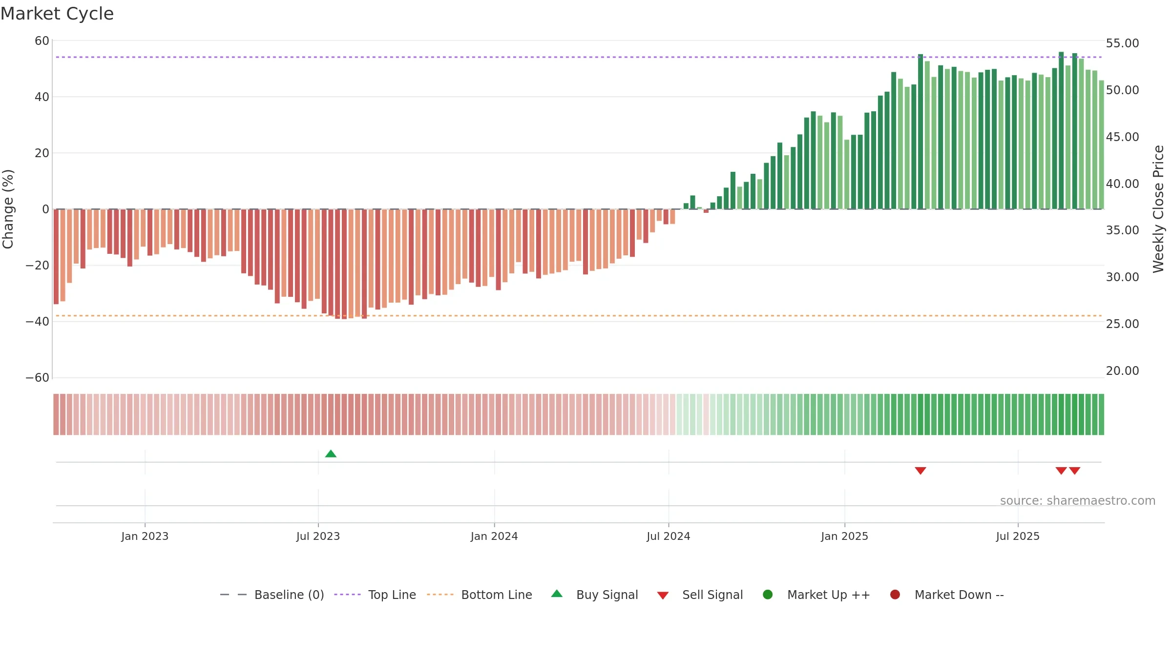 ATTB34 weekly Market Cycle chart, closing 2025-09-26.