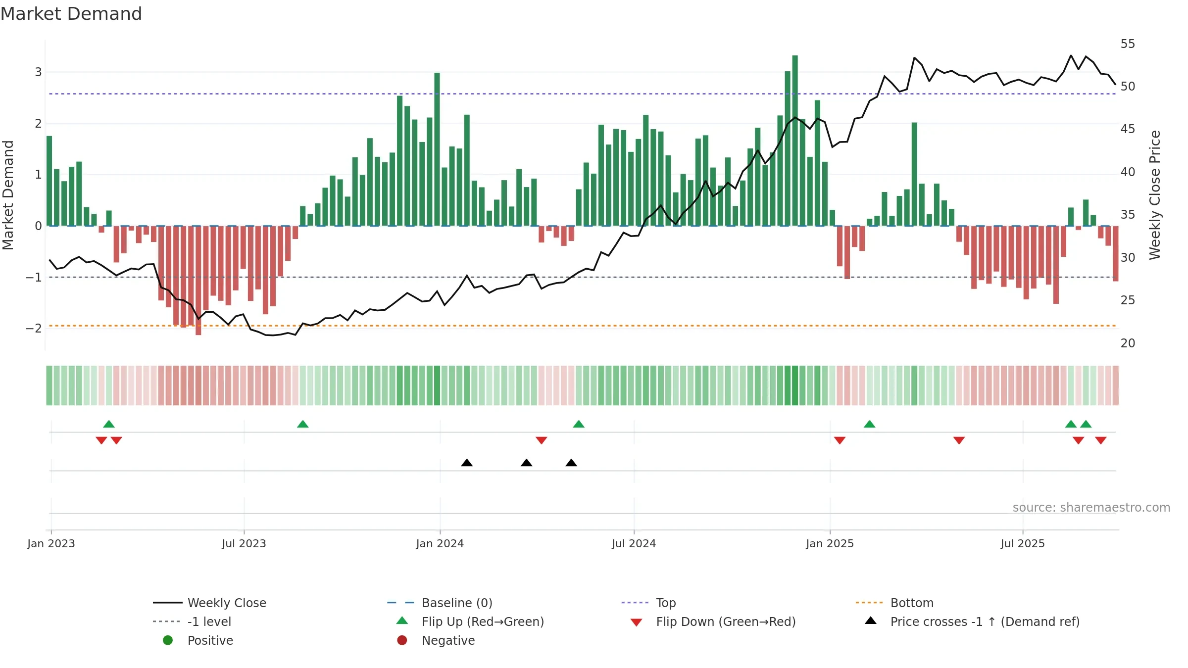 ATTB34 weekly Market Demand chart, closing 2025-09-26.