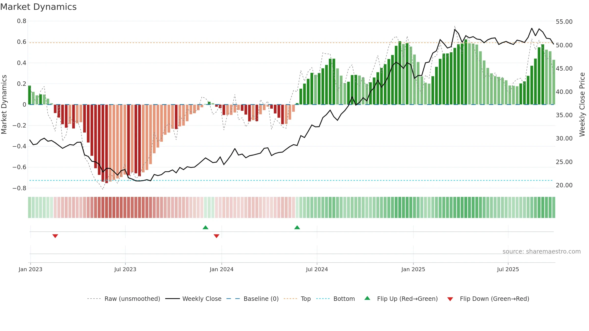ATTB34 weekly Market Dynamics chart, closing 2025-09-26.