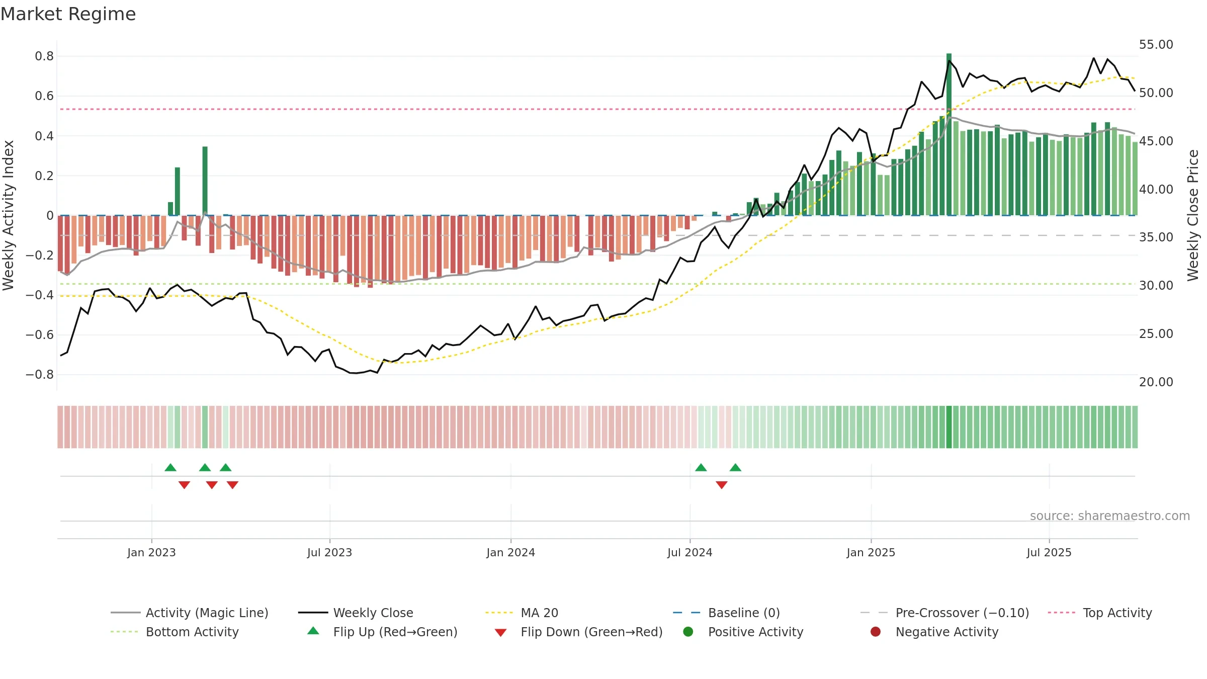 ATTB34 weekly Market Snapshot chart, closing 2025-09-26.