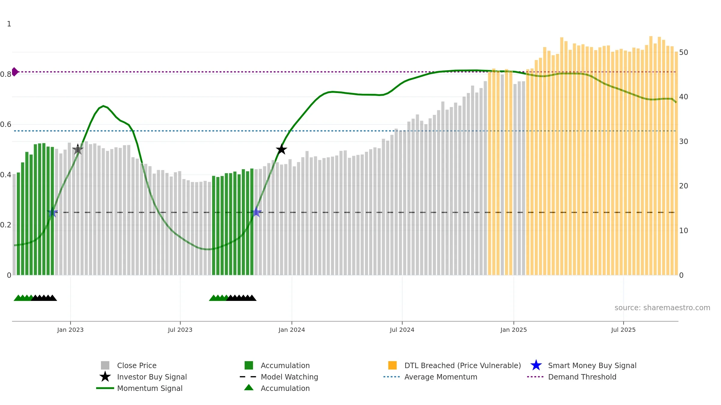ATTB34 weekly Smart Money chart, closing 2025-09-26.