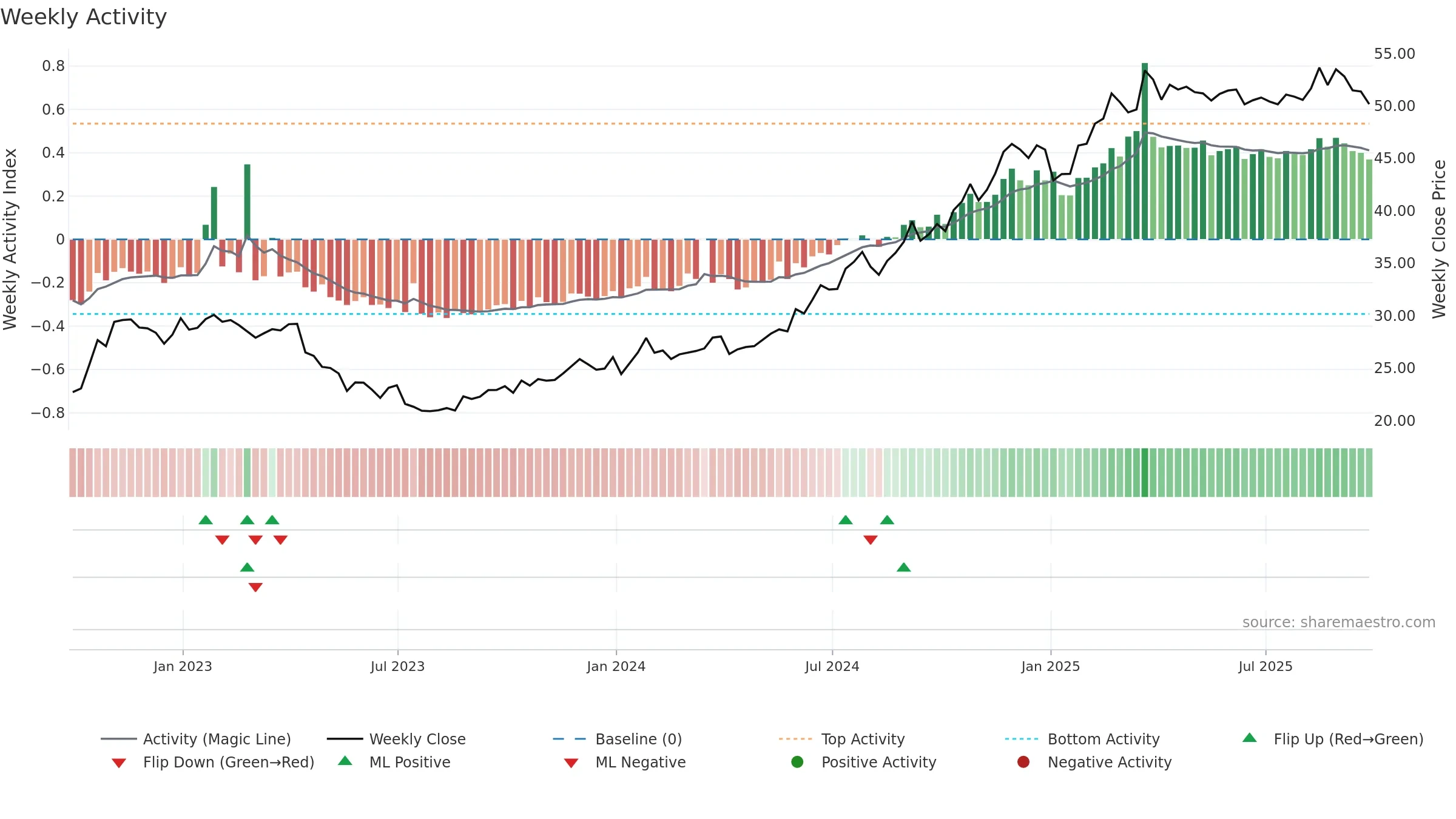 ATTB34 weekly Activity chart, closing 2025-09-26.