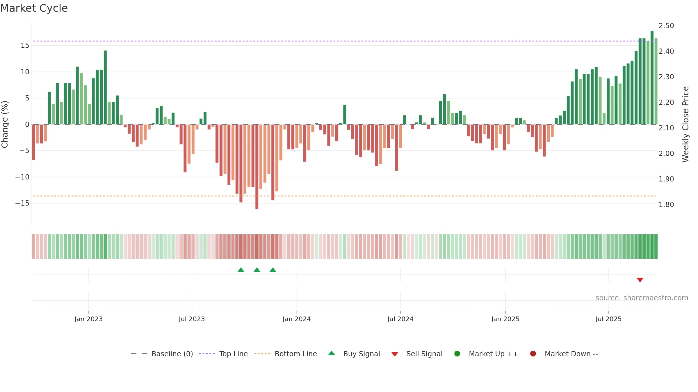 RGN weekly Market Cycle chart, closing 2025-09-22.