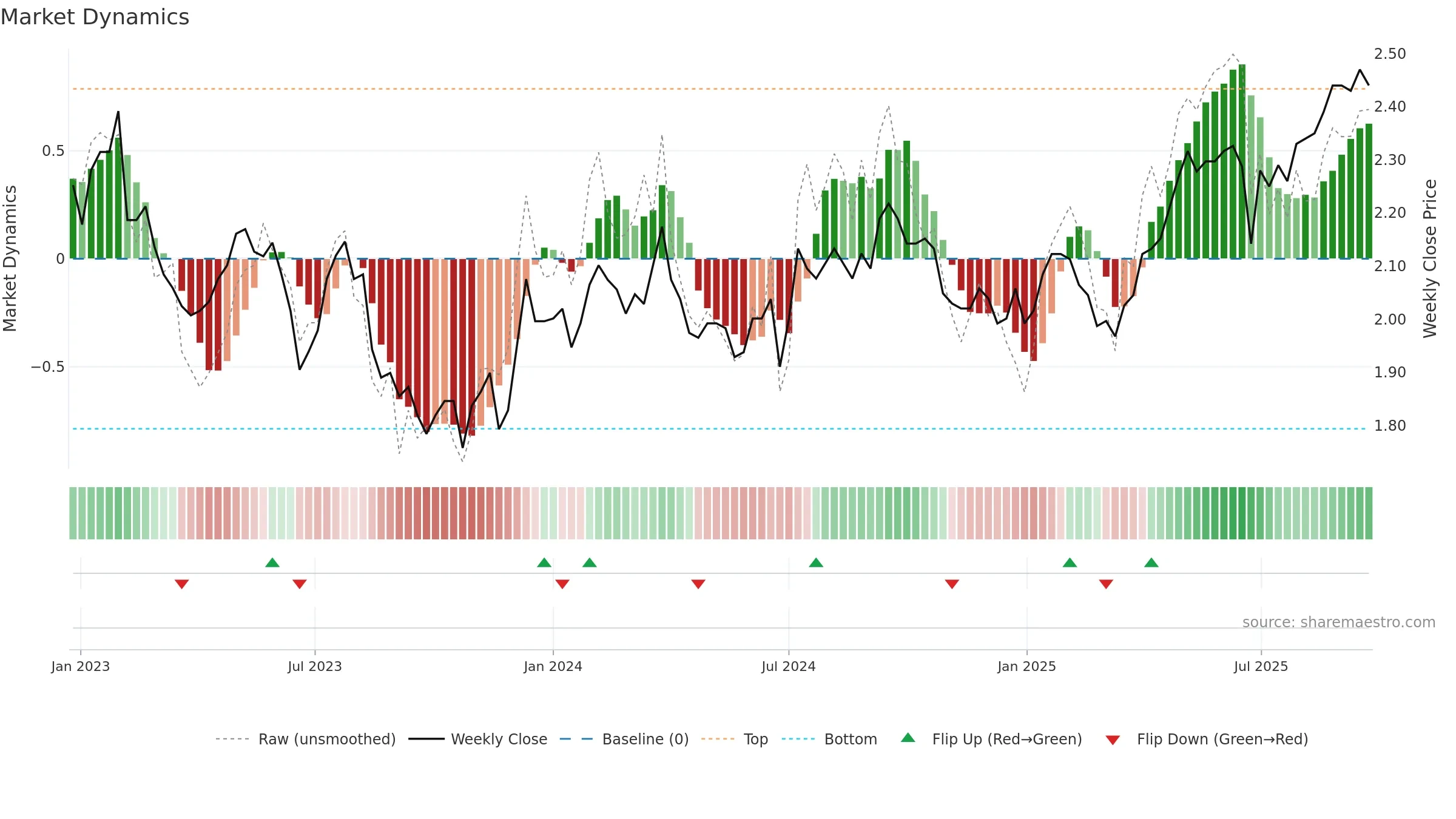 RGN weekly Market Dynamics chart, closing 2025-09-22.