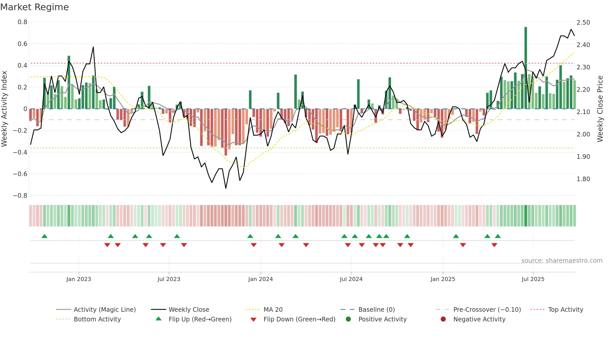 RGN weekly Market Snapshot chart, closing 2025-09-22.