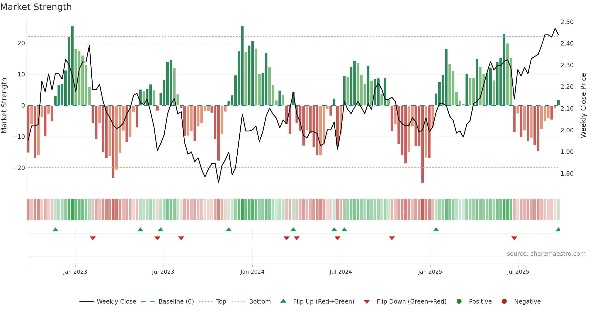 RGN weekly Market Strength chart, closing 2025-09-22.