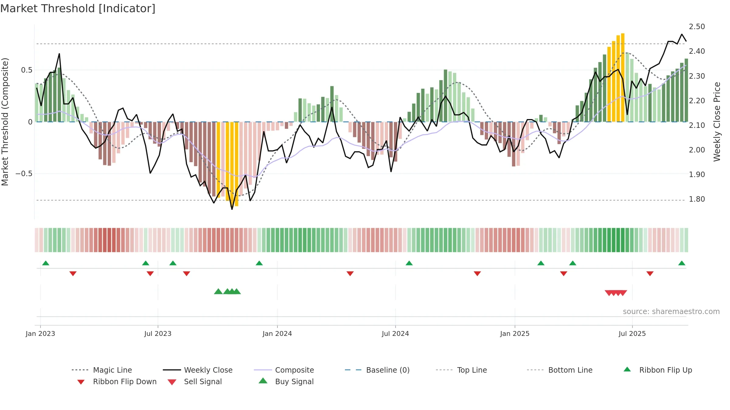 RGN weekly Market Threshold chart, closing 2025-09-22.