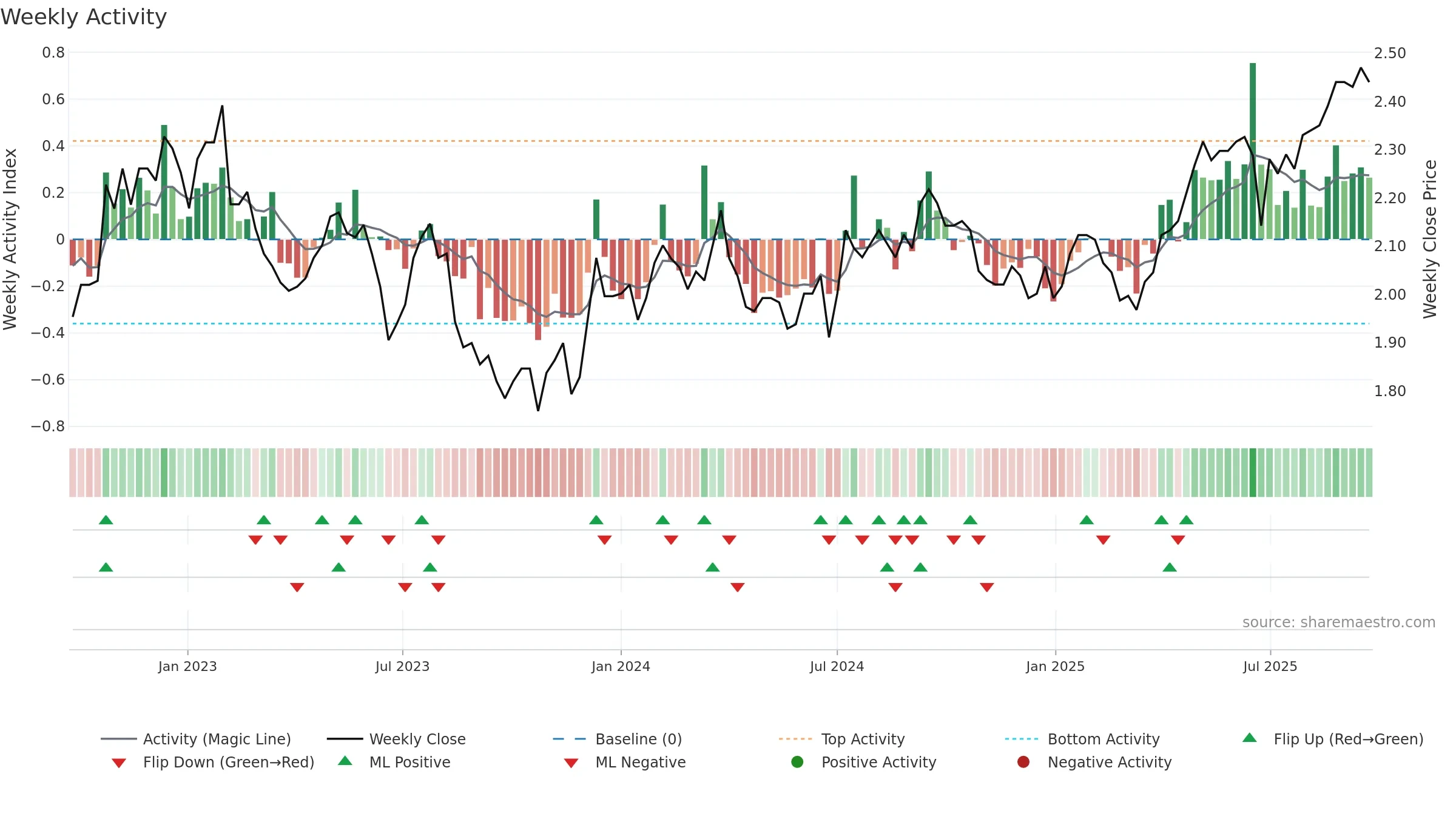 RGN weekly Activity chart, closing 2025-09-22.