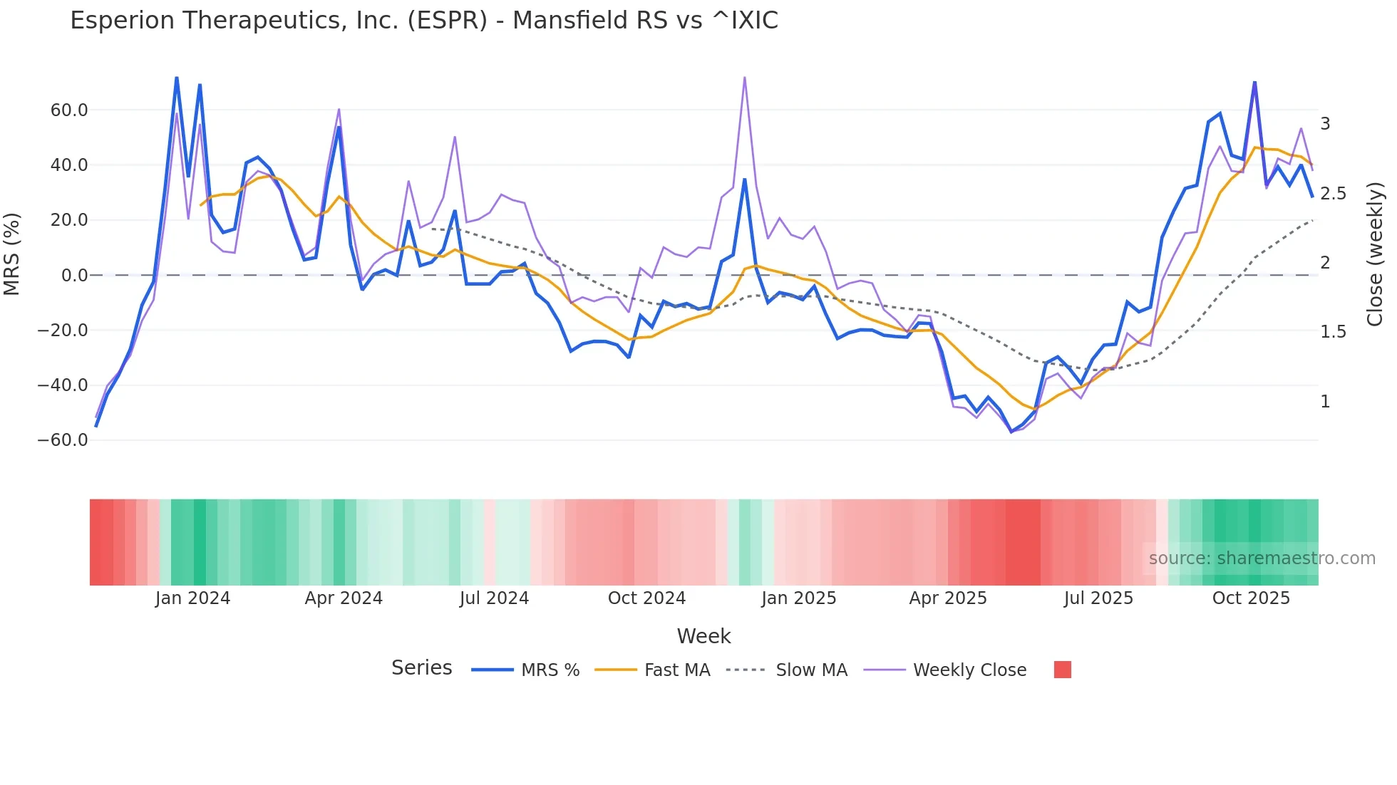 ESPR Mansfield Relative Strength chart