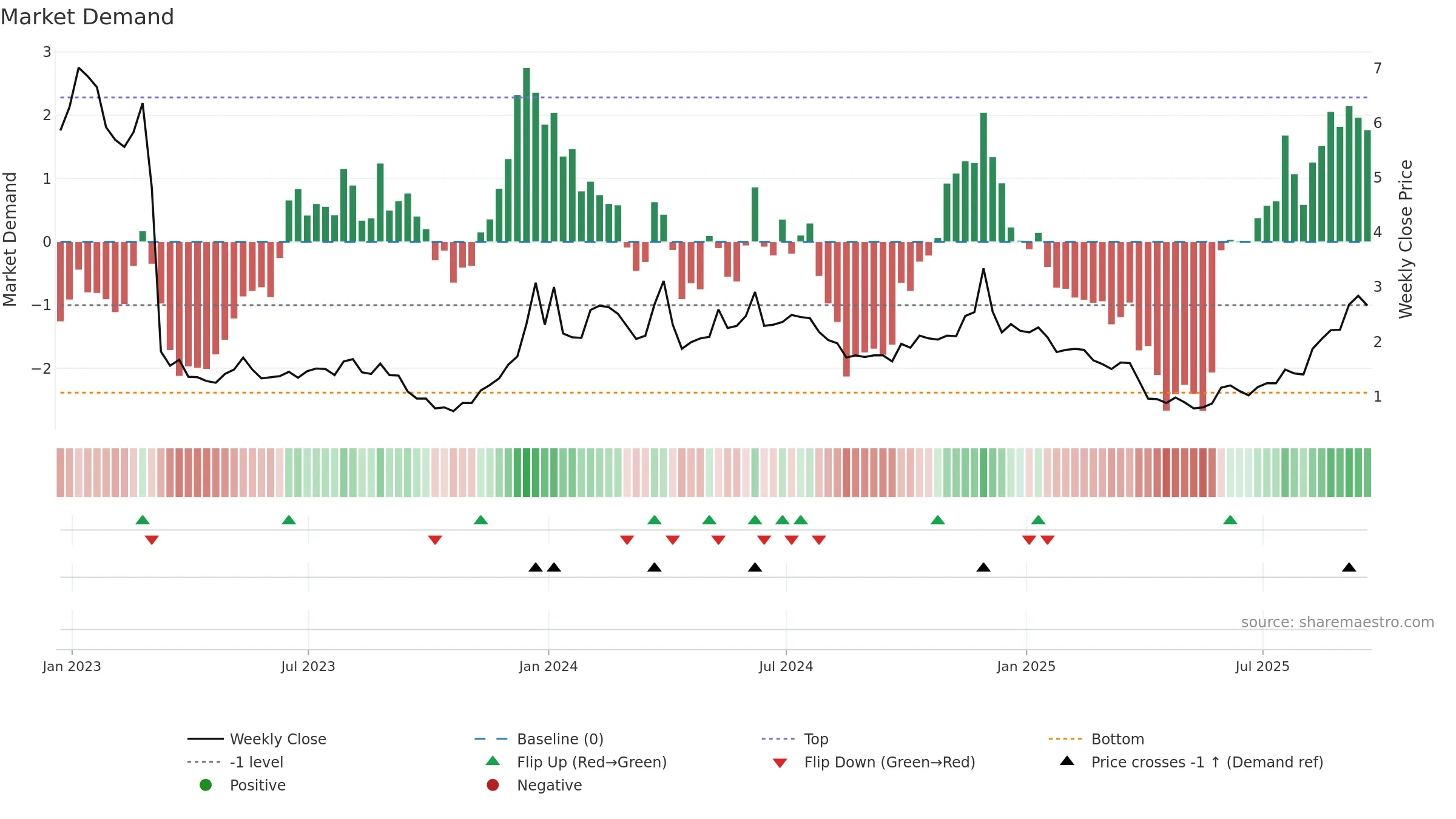 ESPR weekly Market Demand chart, closing 2025-09-19.