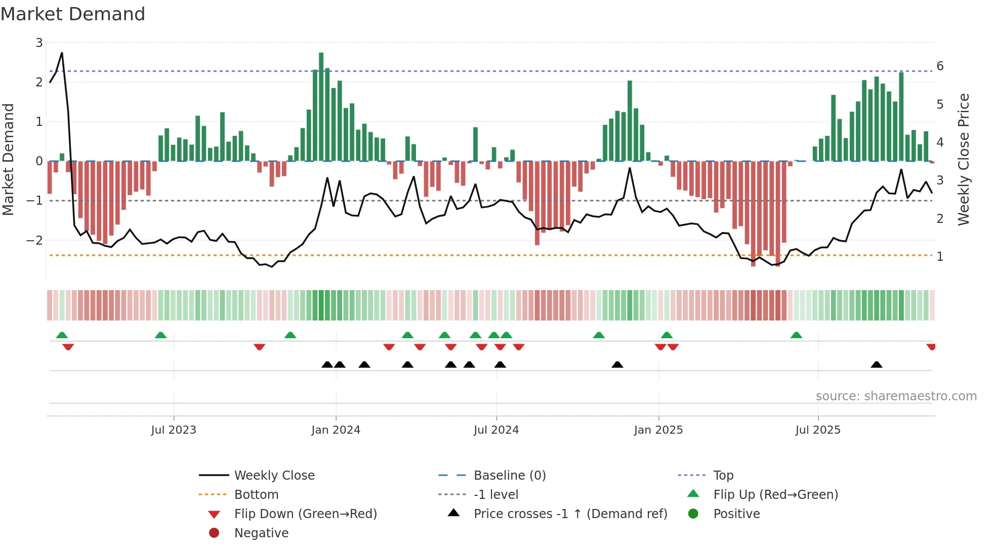 ESPR weekly Market Demand chart