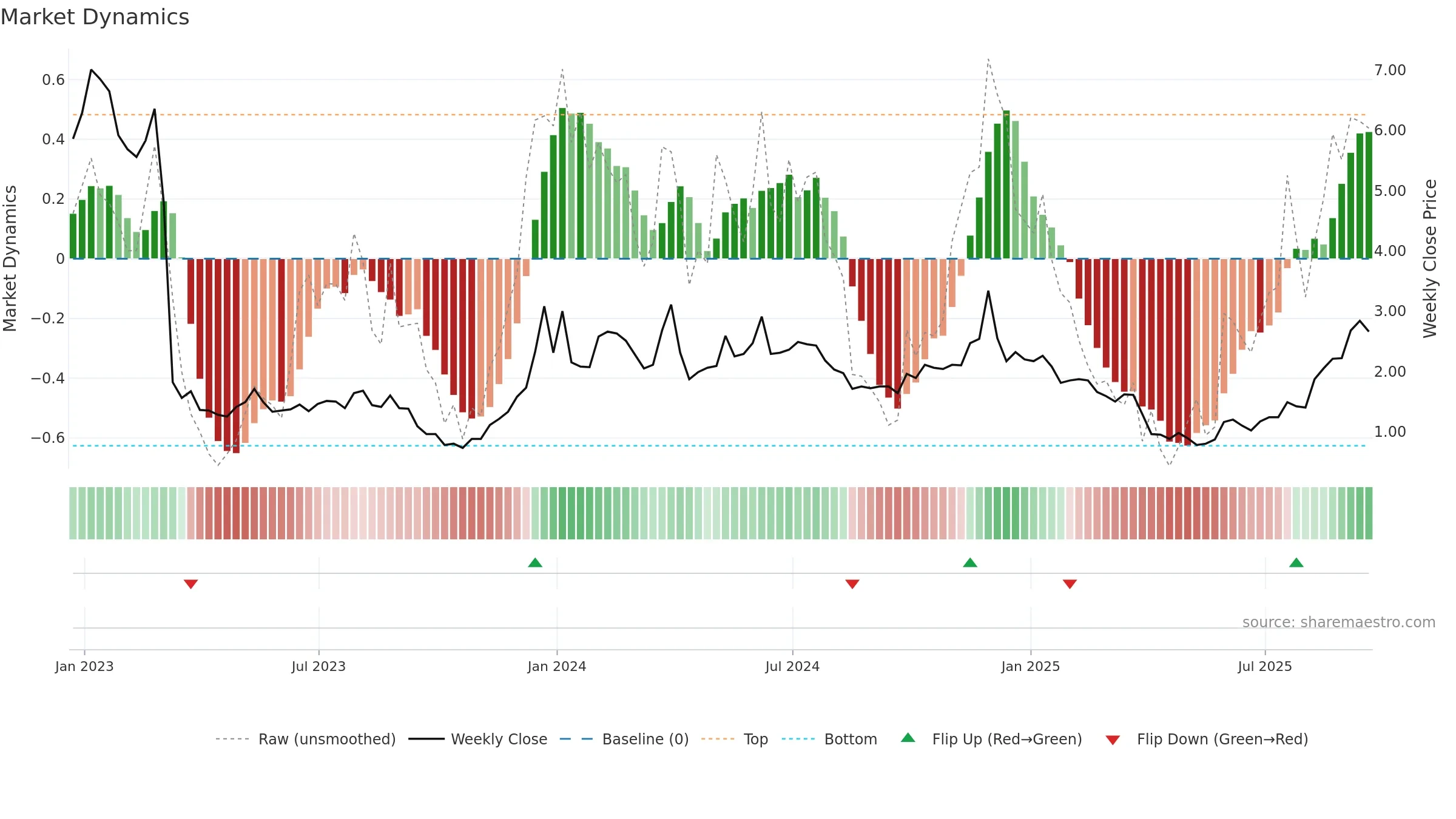 ESPR weekly Market Dynamics chart, closing 2025-09-19.