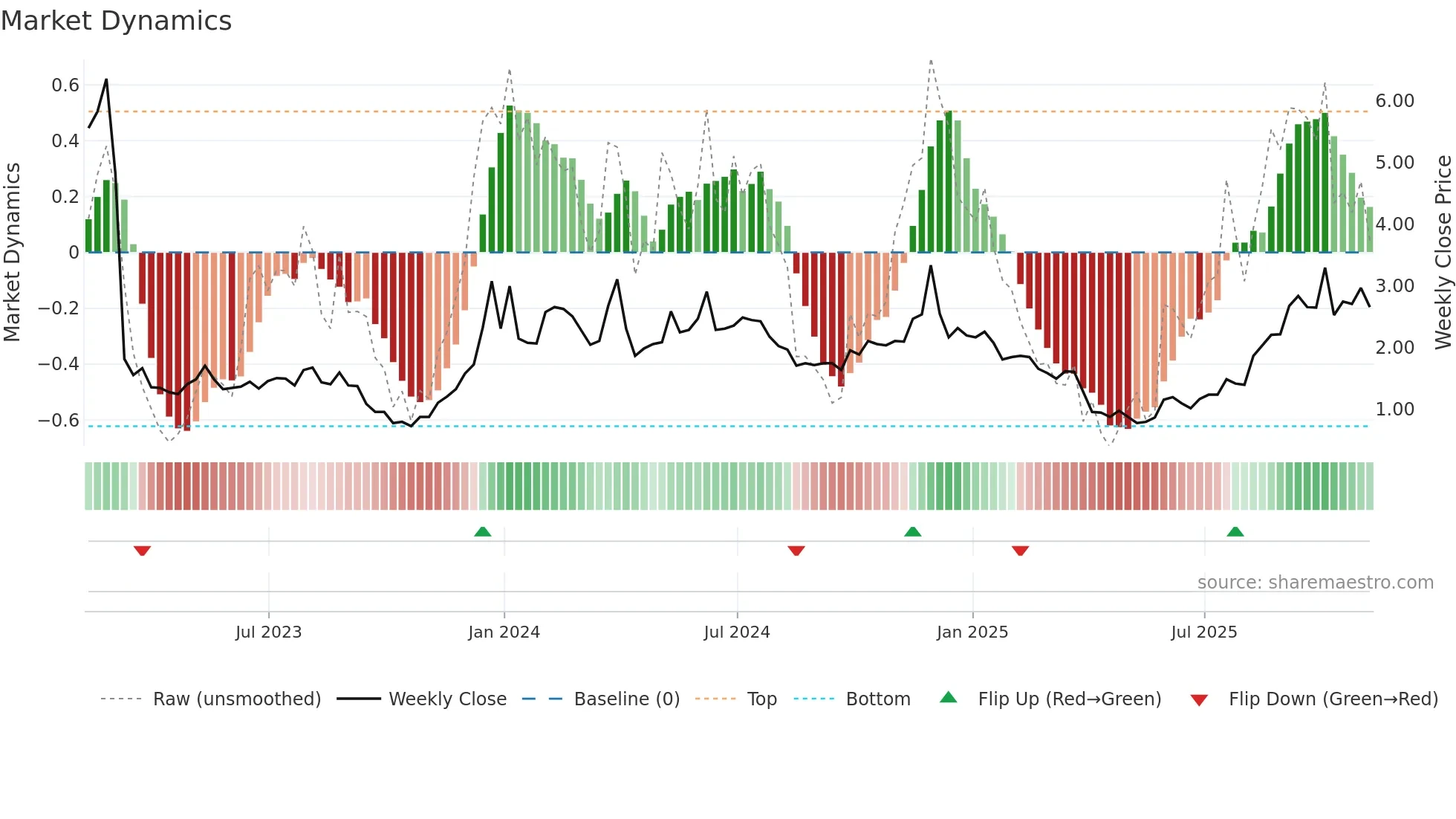ESPR weekly Market Dynamics chart