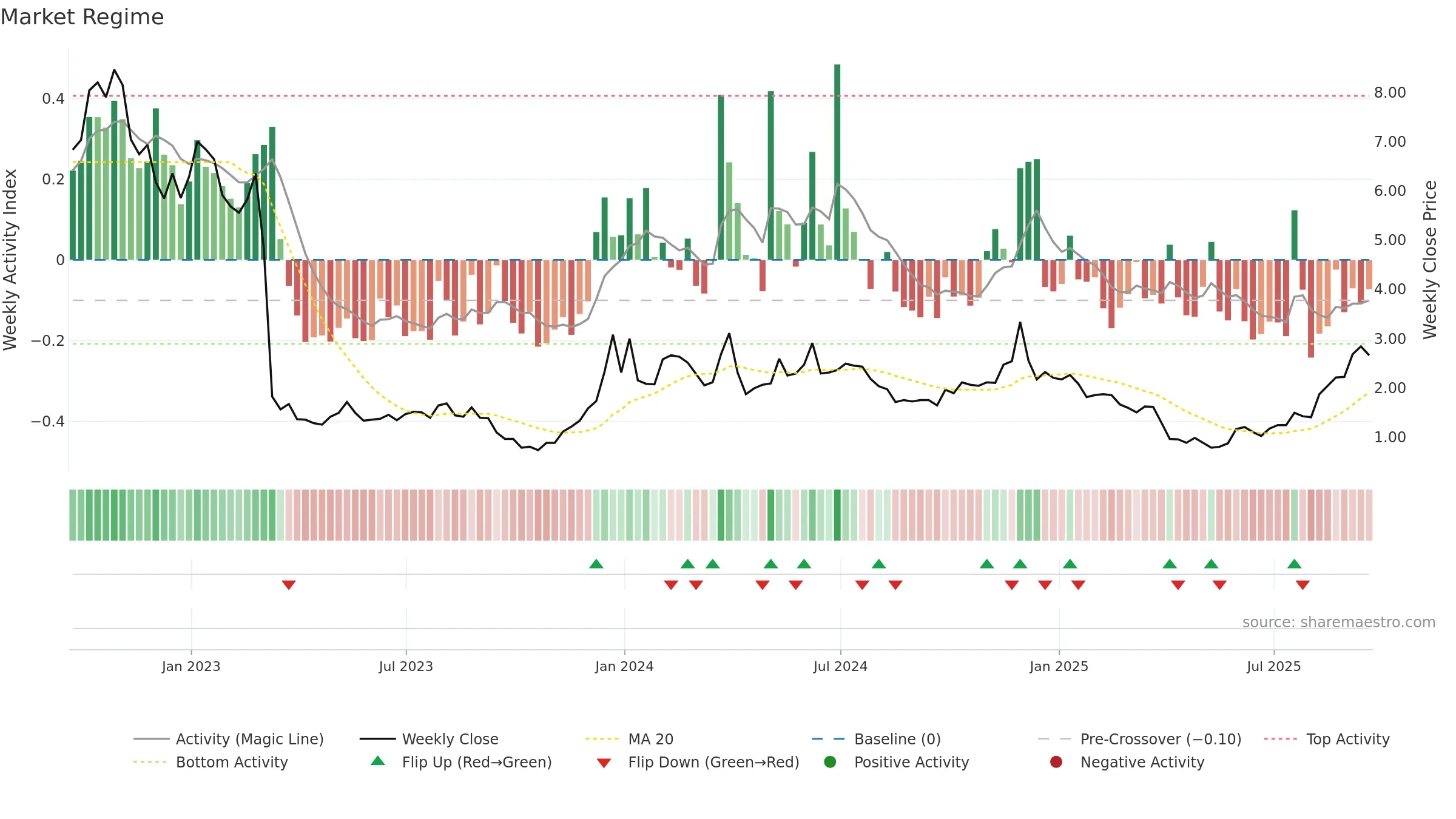 ESPR weekly Market Snapshot chart, closing 2025-09-19.
