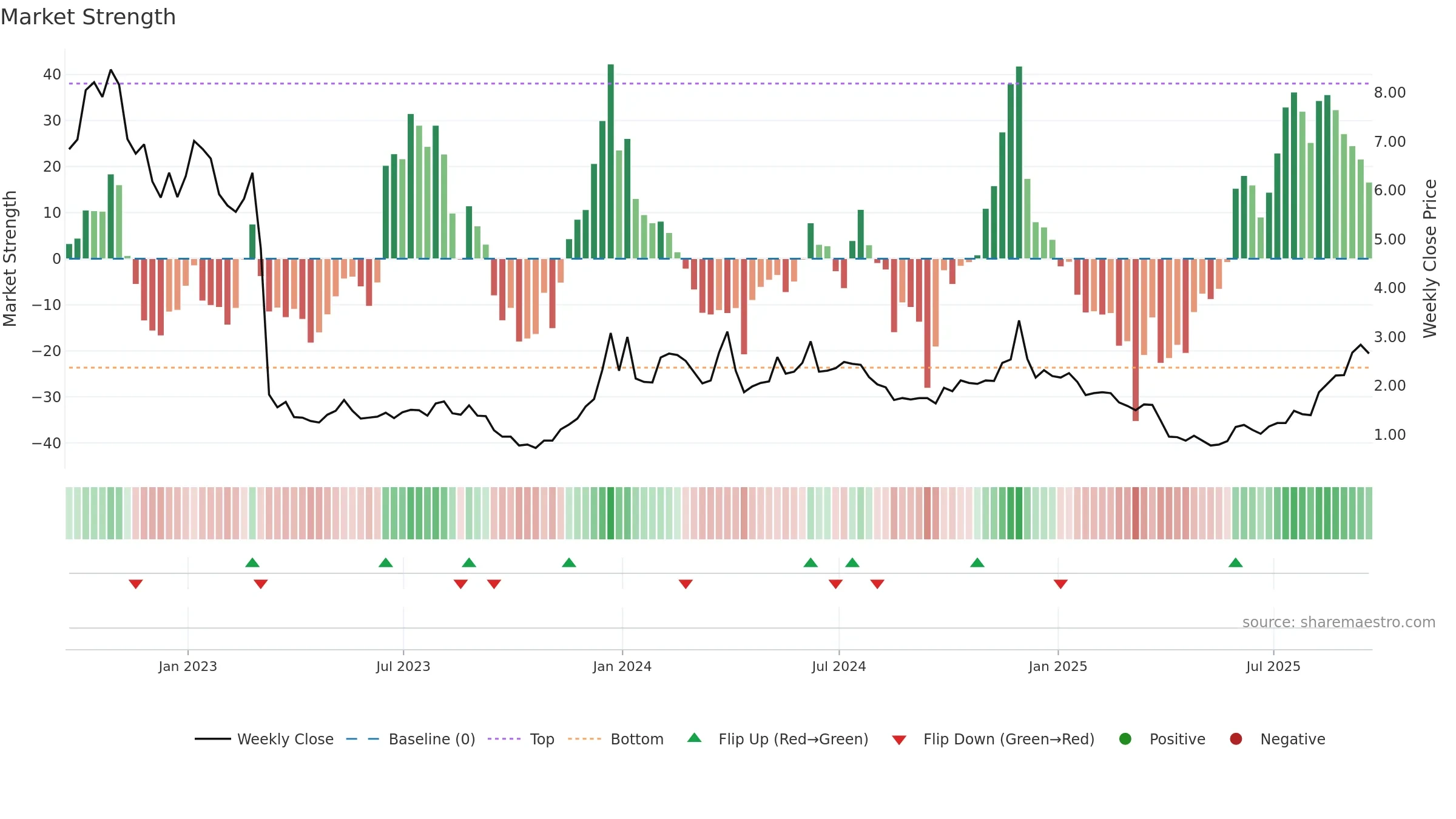 ESPR weekly Market Strength chart, closing 2025-09-19.