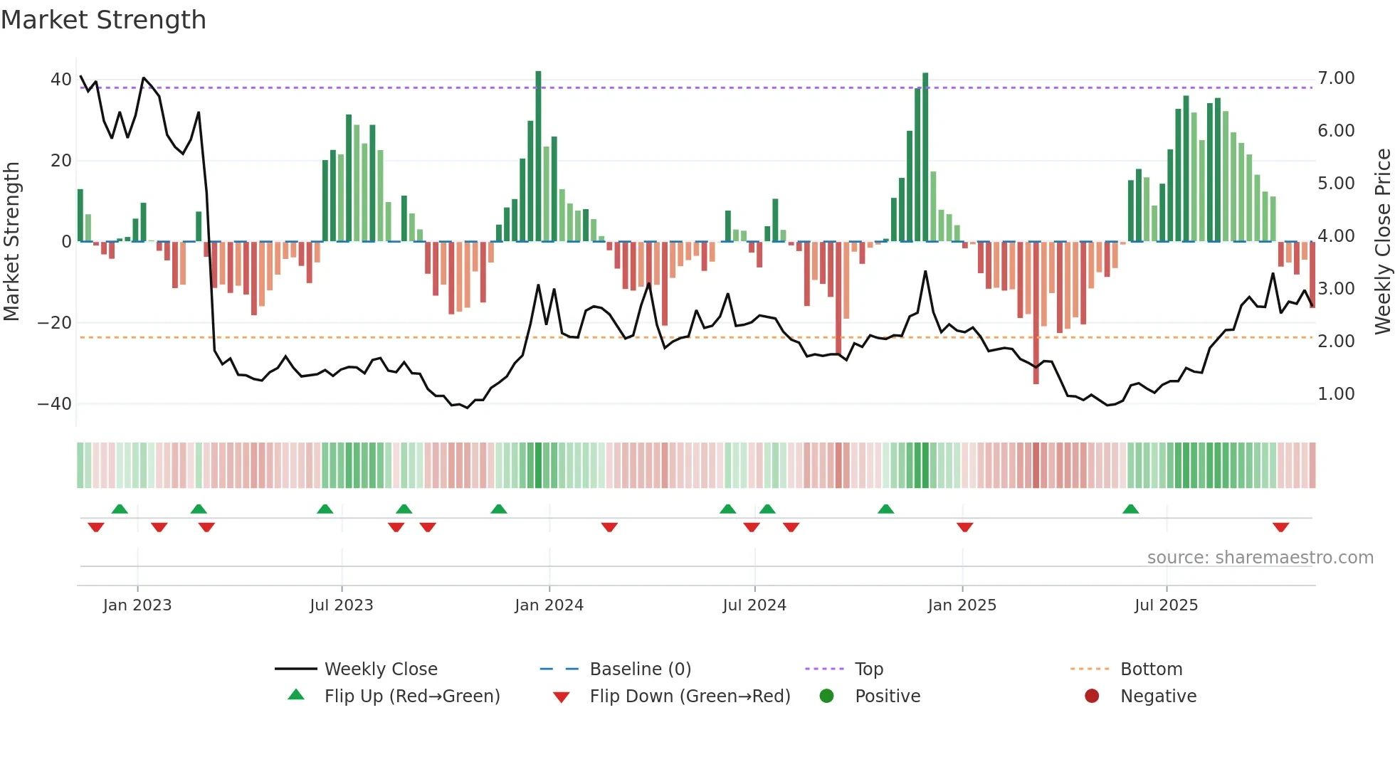 ESPR weekly Market Strength chart
