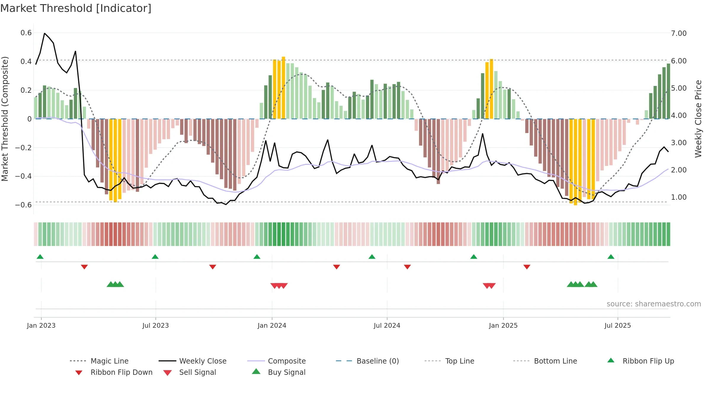 ESPR weekly Market Threshold chart, closing 2025-09-19.