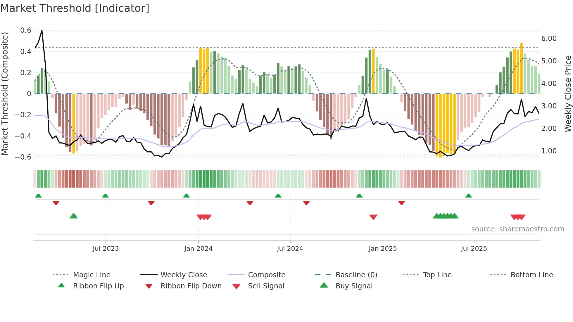 ESPR weekly Market Threshold chart