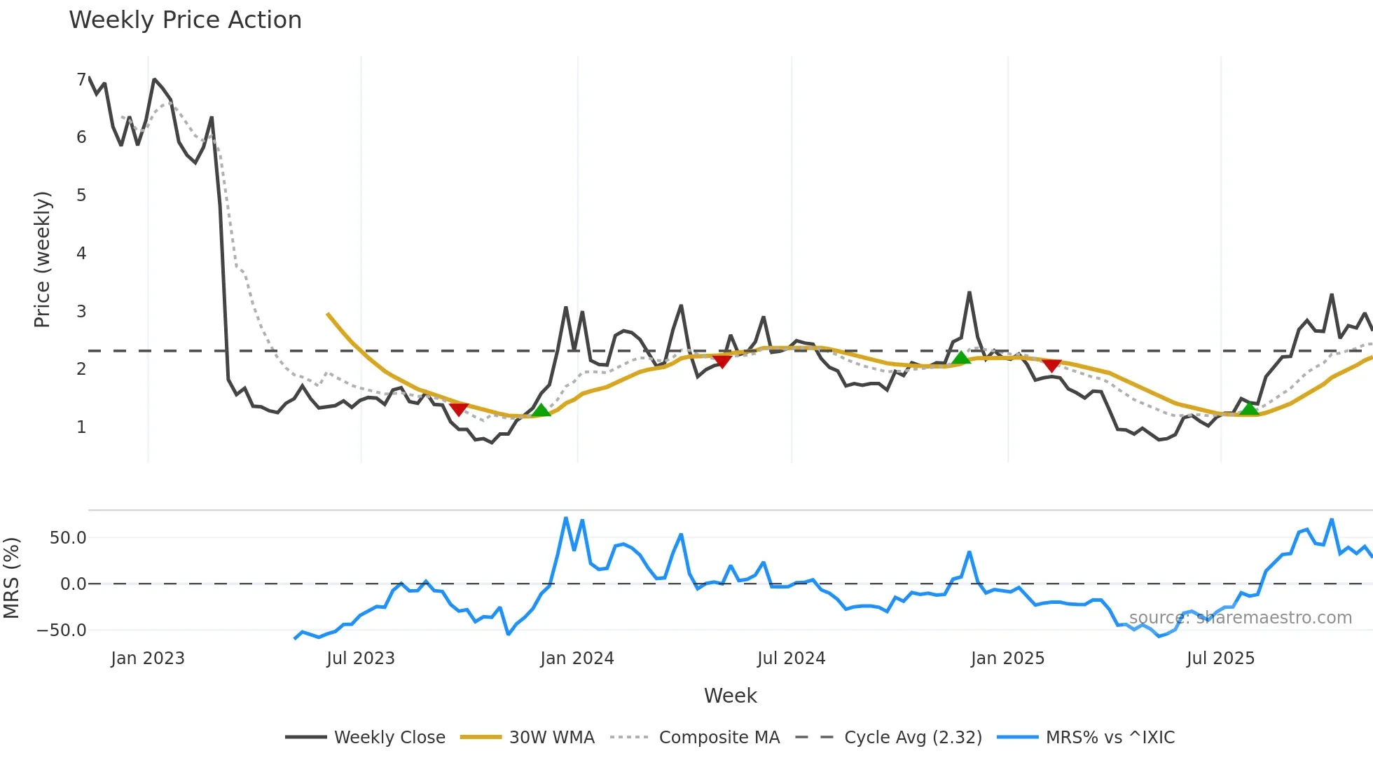 ESPR weekly Price Action chart, closing 2025-11-07
