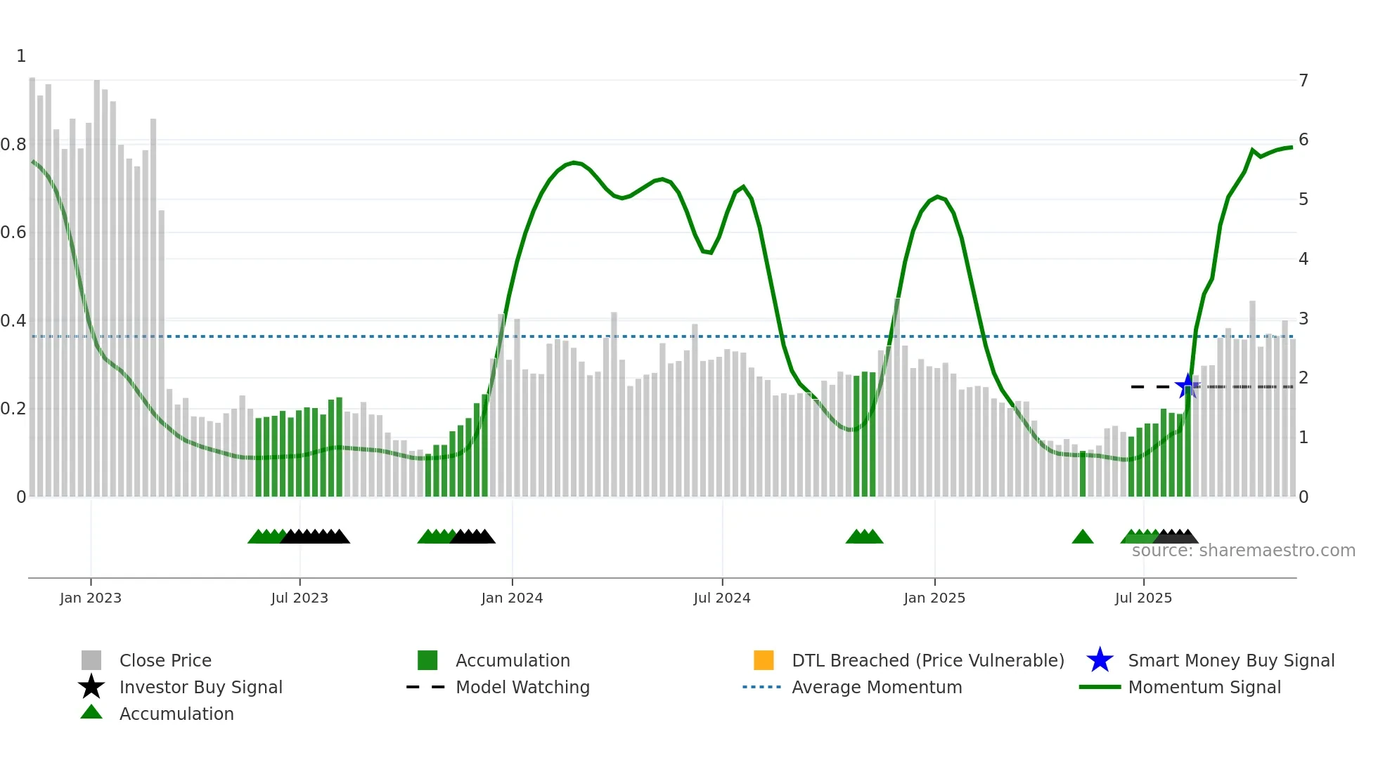 ESPR weekly Smart Money chart