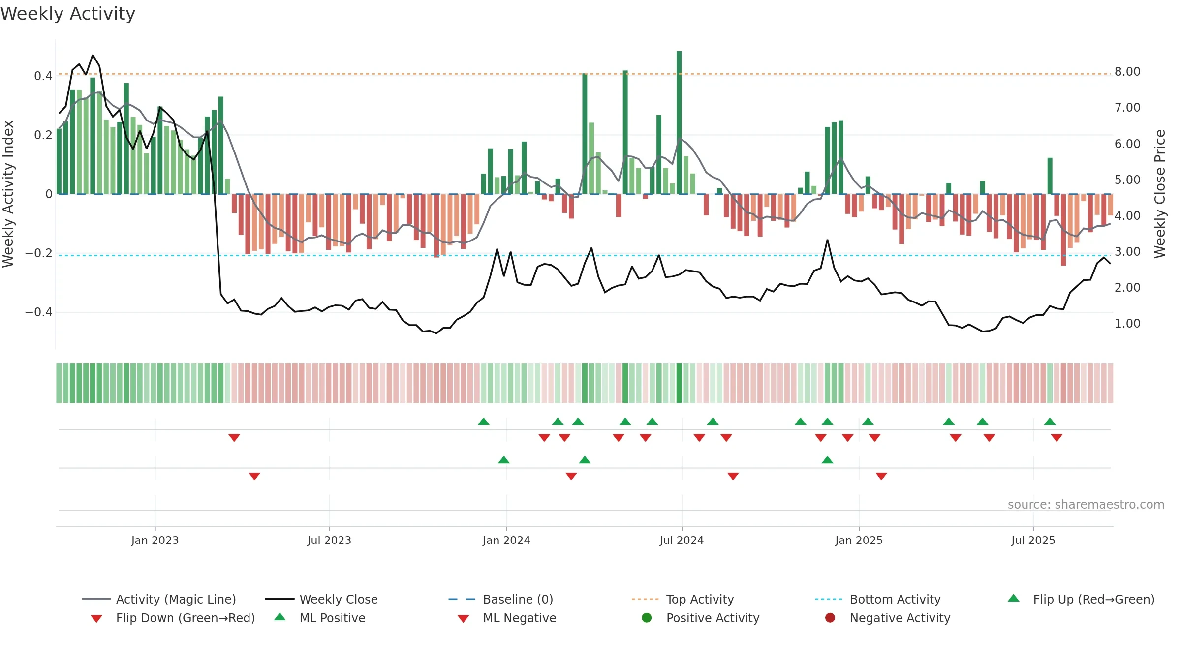 ESPR weekly Activity chart, closing 2025-09-19.
