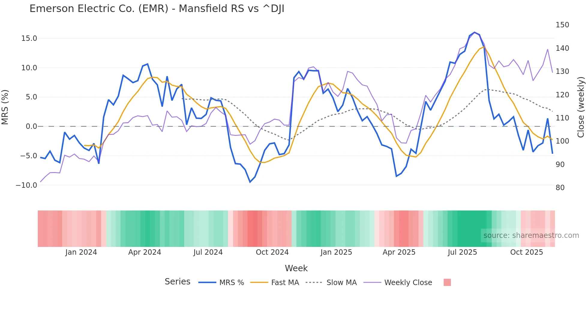 EMR Mansfield Relative Strength chart