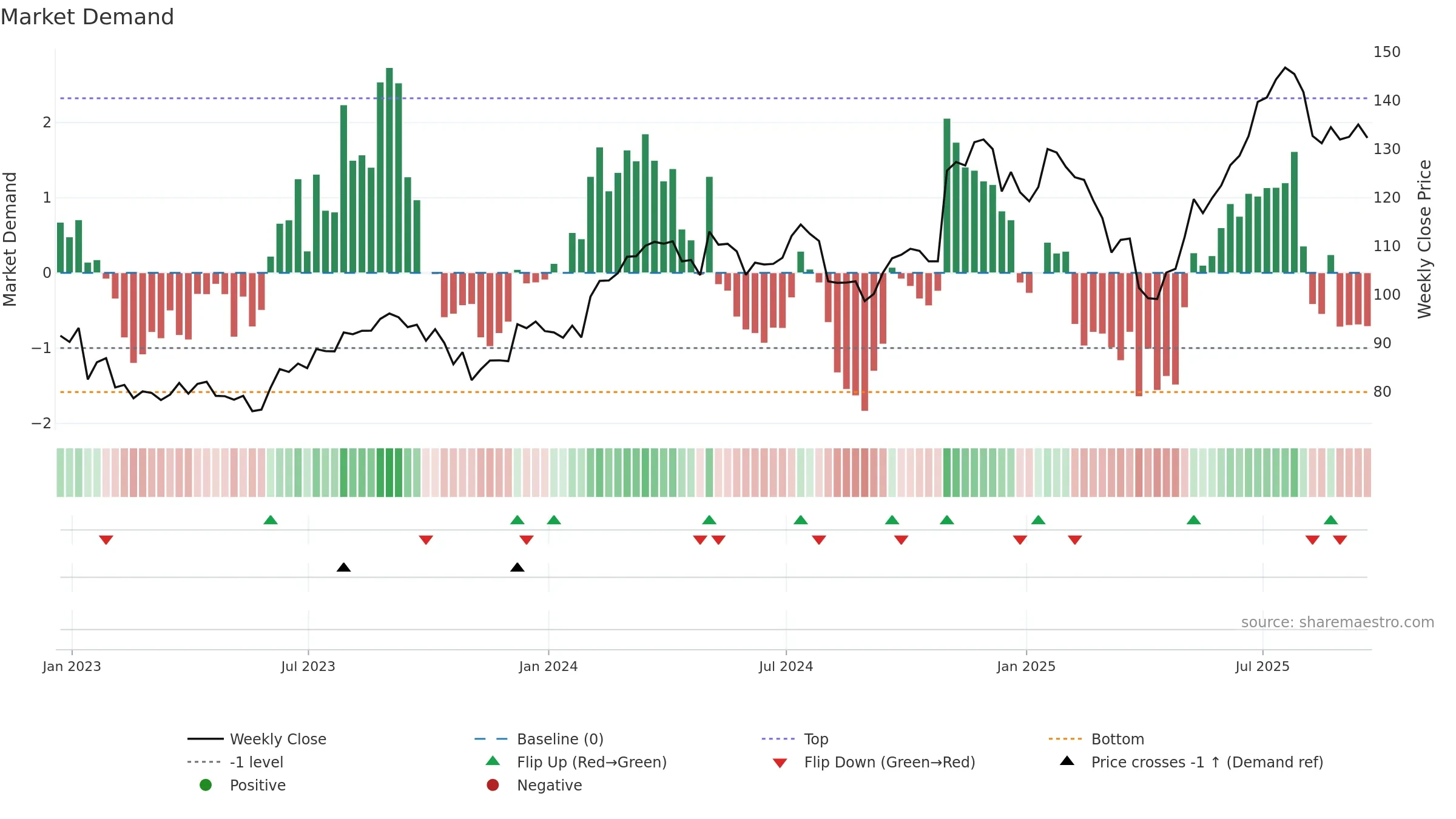 EMR weekly Market Demand chart, closing 2025-09-19.