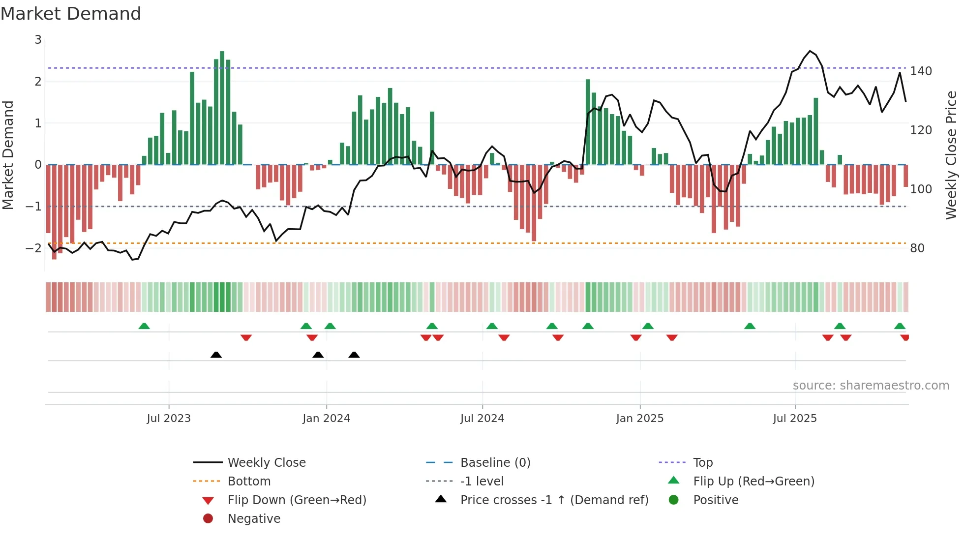 EMR weekly Market Demand chart