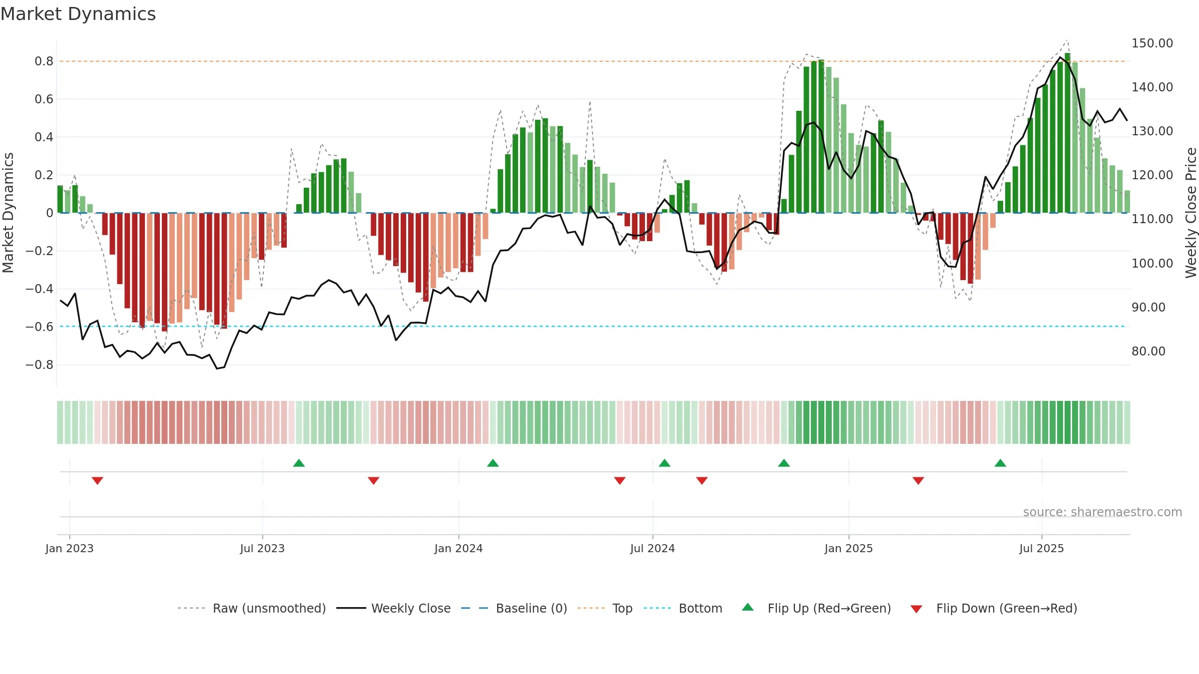 EMR weekly Market Dynamics chart, closing 2025-09-19.
