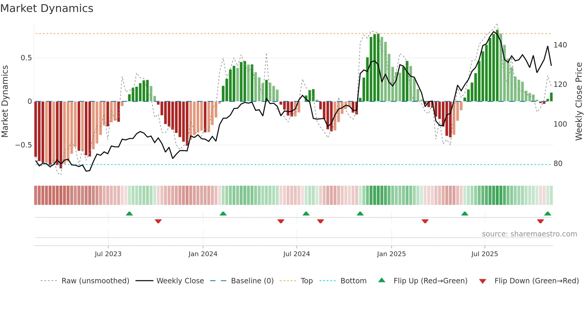 EMR weekly Market Dynamics chart