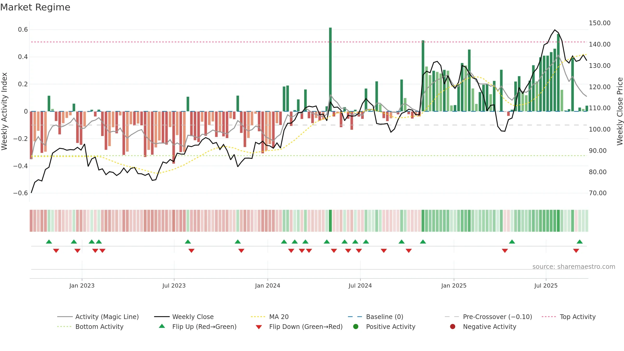 EMR weekly Market Snapshot chart, closing 2025-09-19.