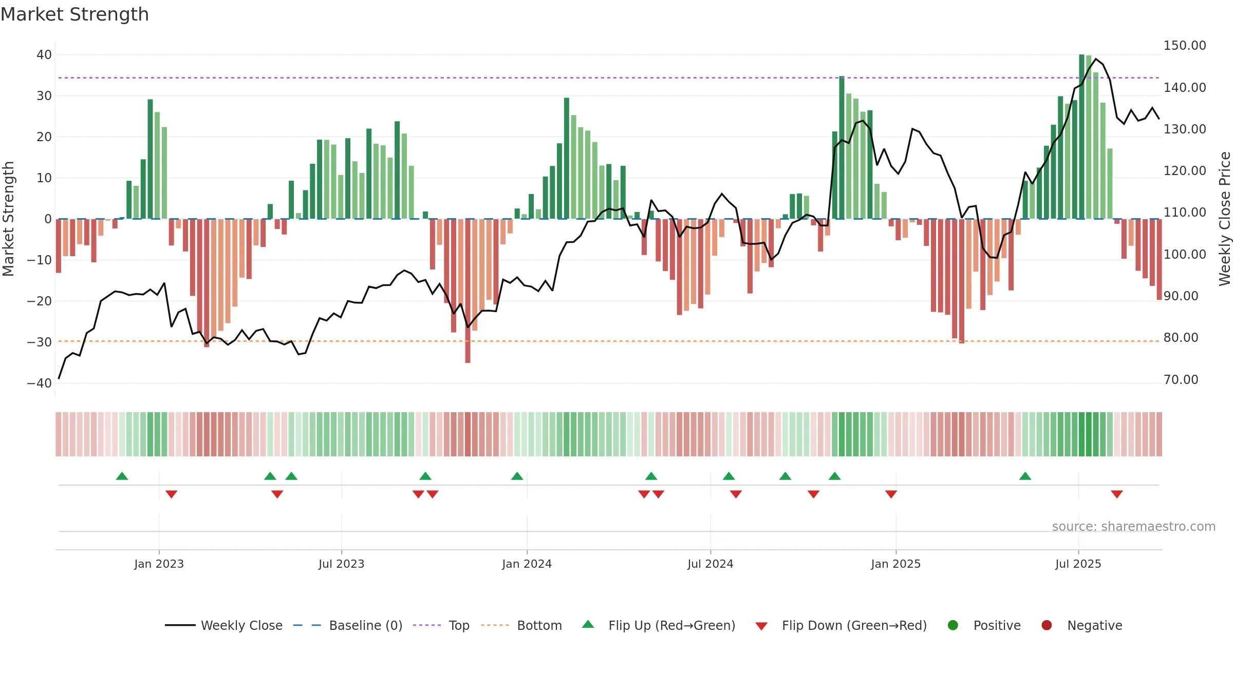 EMR weekly Market Strength chart, closing 2025-09-19.