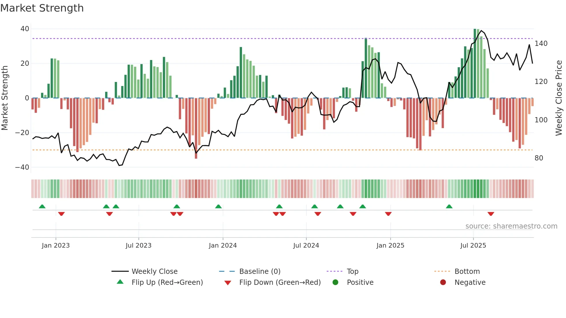 EMR weekly Market Strength chart