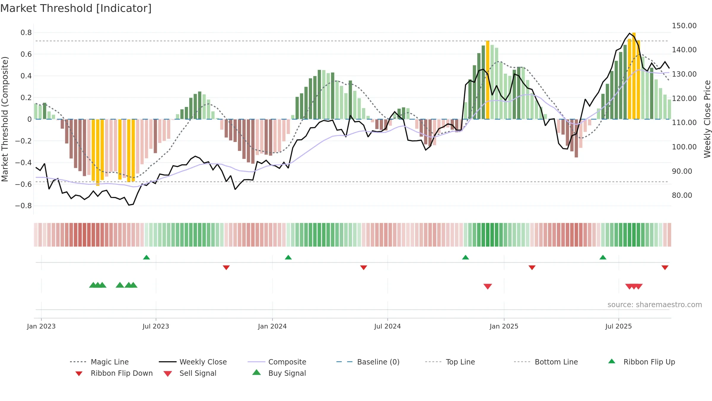 EMR weekly Market Threshold chart, closing 2025-09-19.