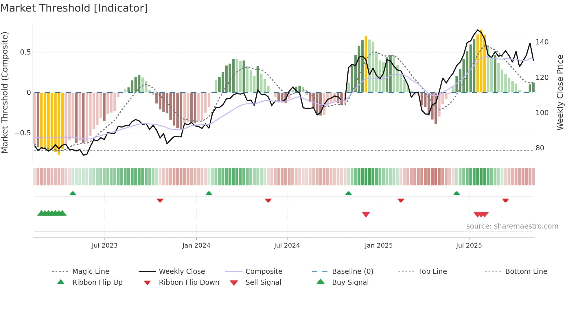 EMR weekly Market Threshold chart