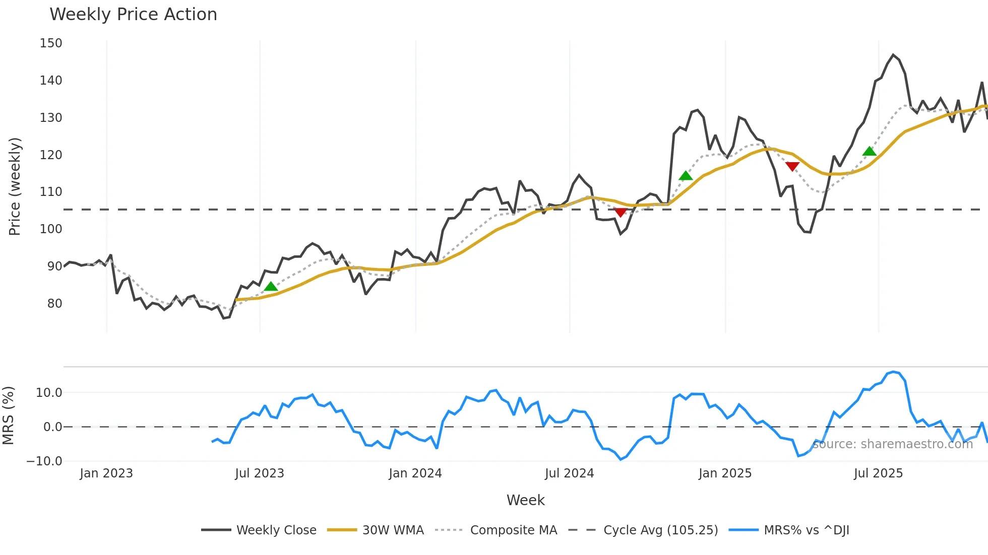 EMR weekly Price Action chart, closing 2025-11-07