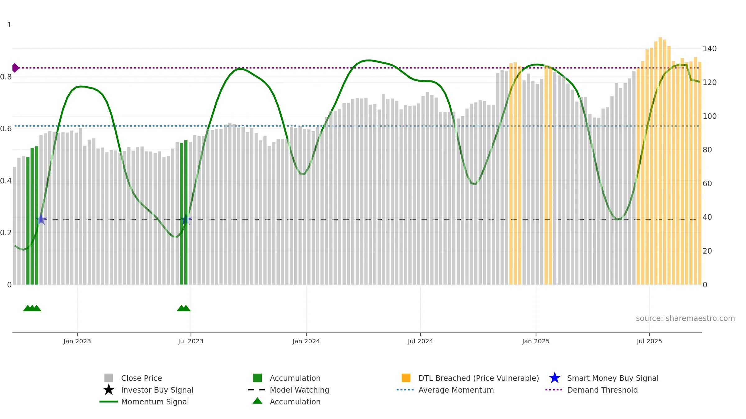 EMR weekly Smart Money chart, closing 2025-09-19.