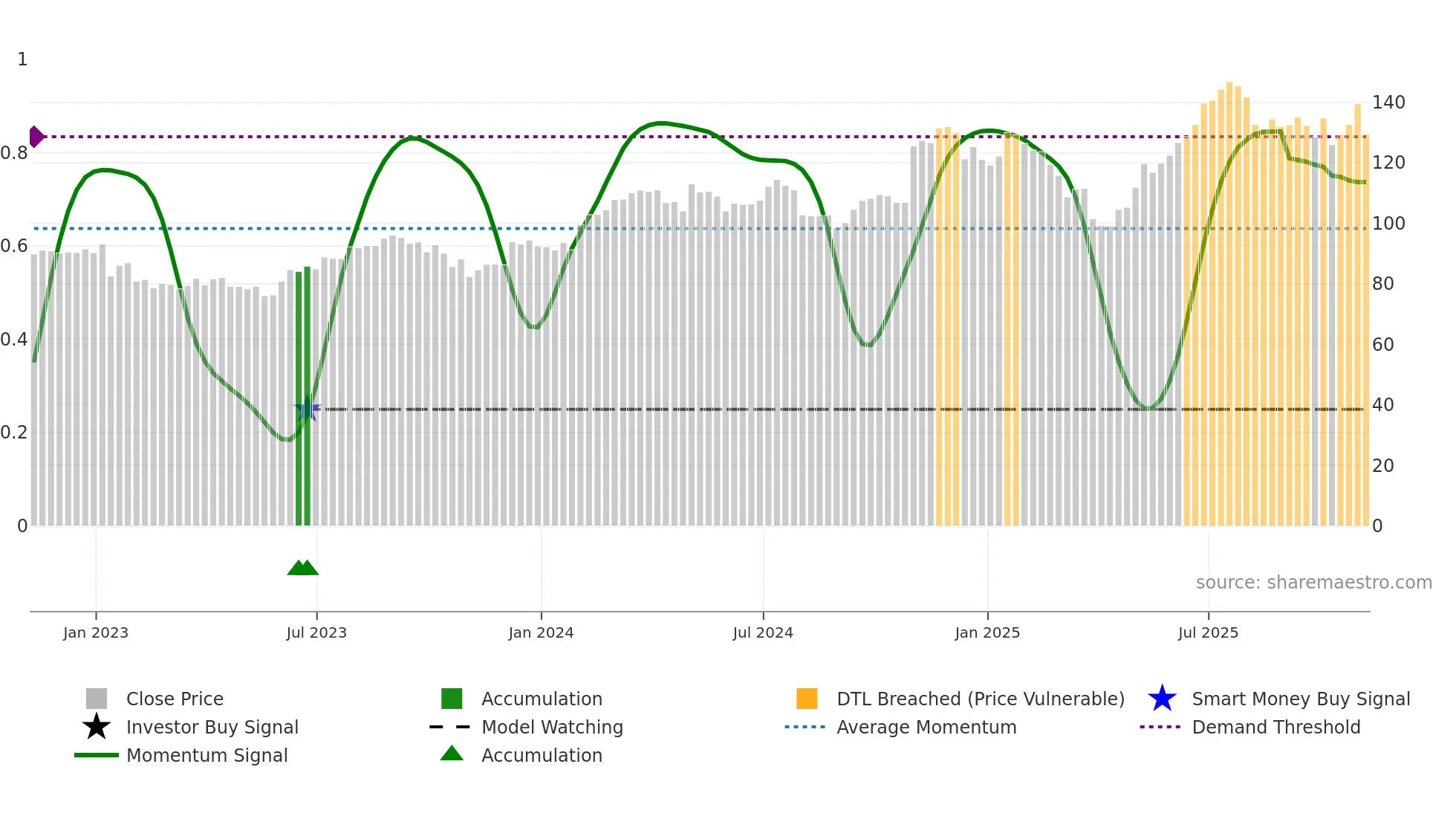 EMR weekly Smart Money chart