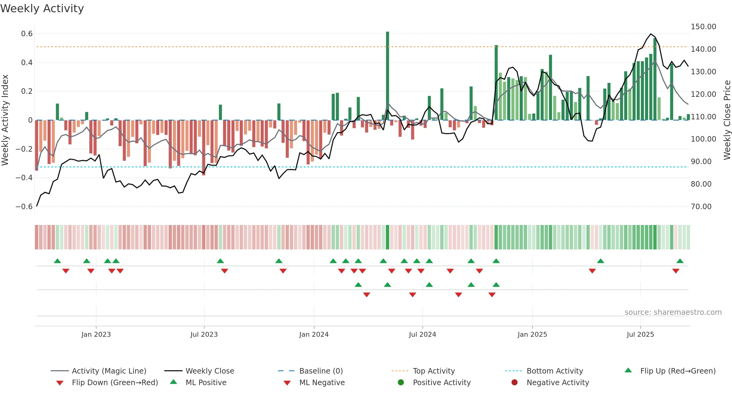 EMR weekly Activity chart, closing 2025-09-19.