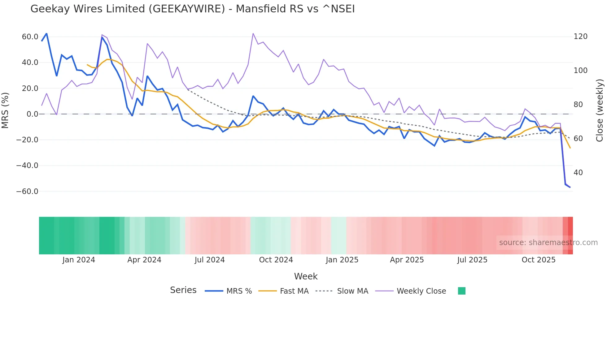 GEEKAYWIRE Mansfield Relative Strength chart