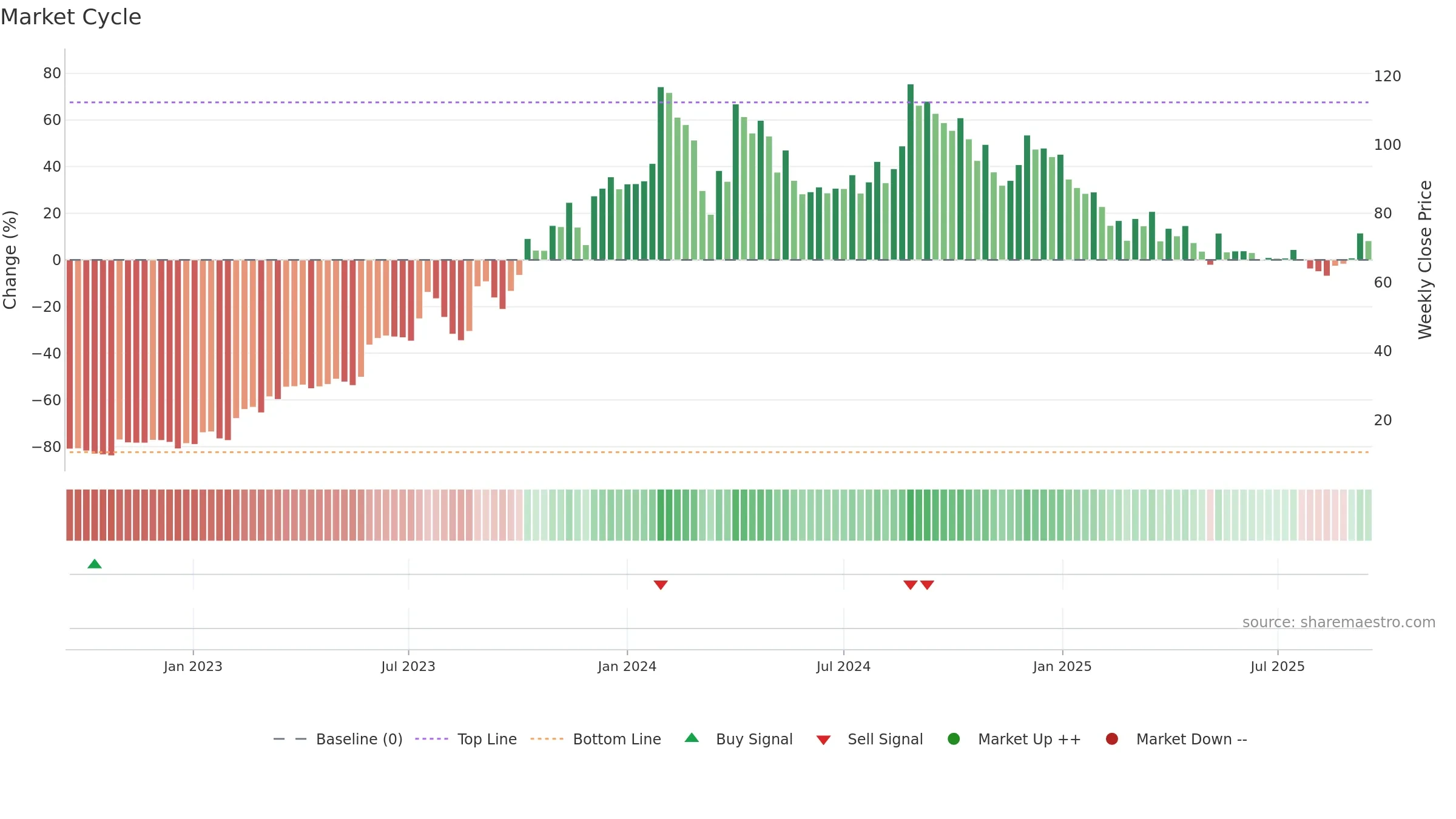 GEEKAYWIRE weekly Market Cycle chart, closing 2025-09-15.