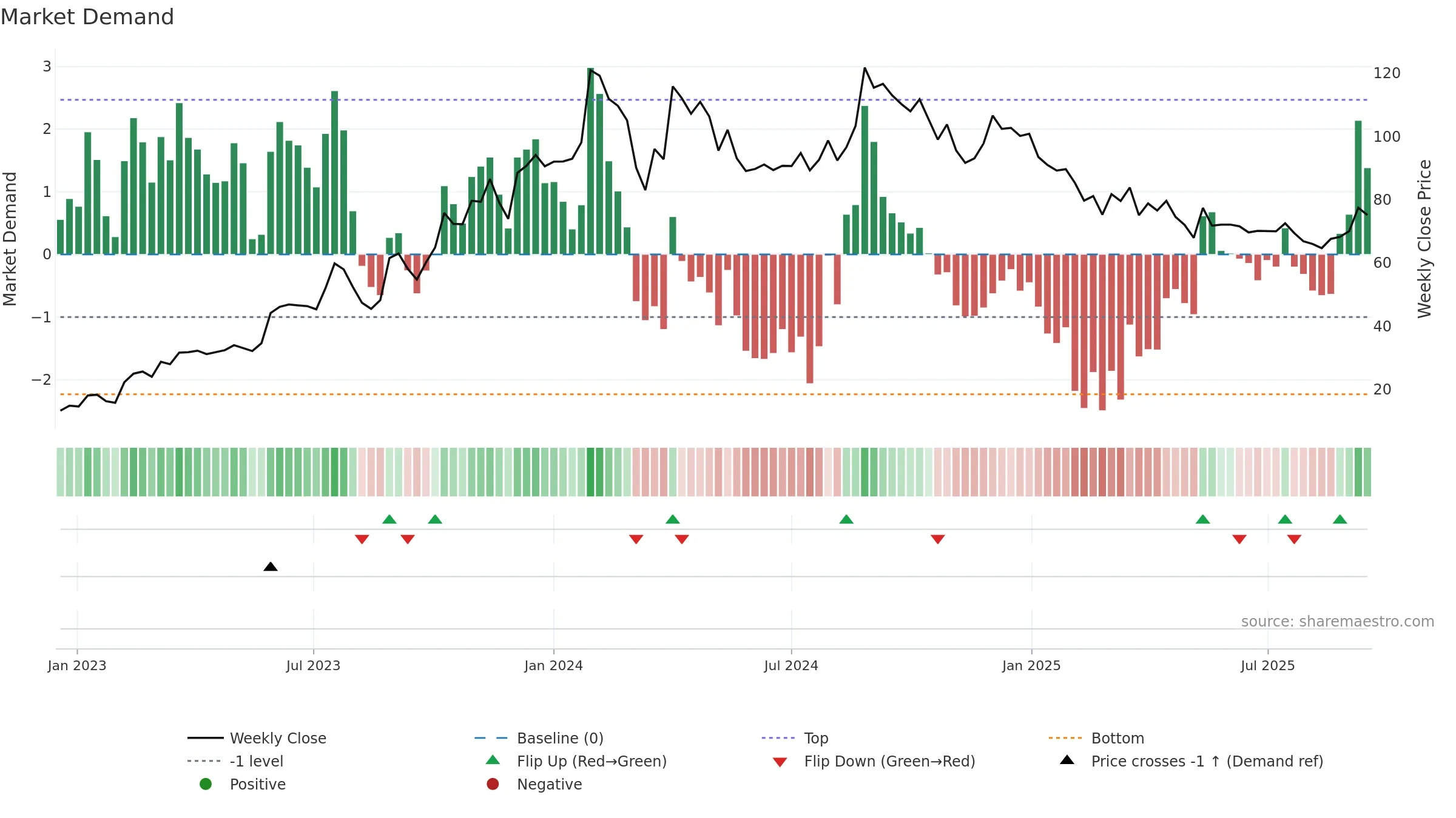 GEEKAYWIRE weekly Market Demand chart, closing 2025-09-15.