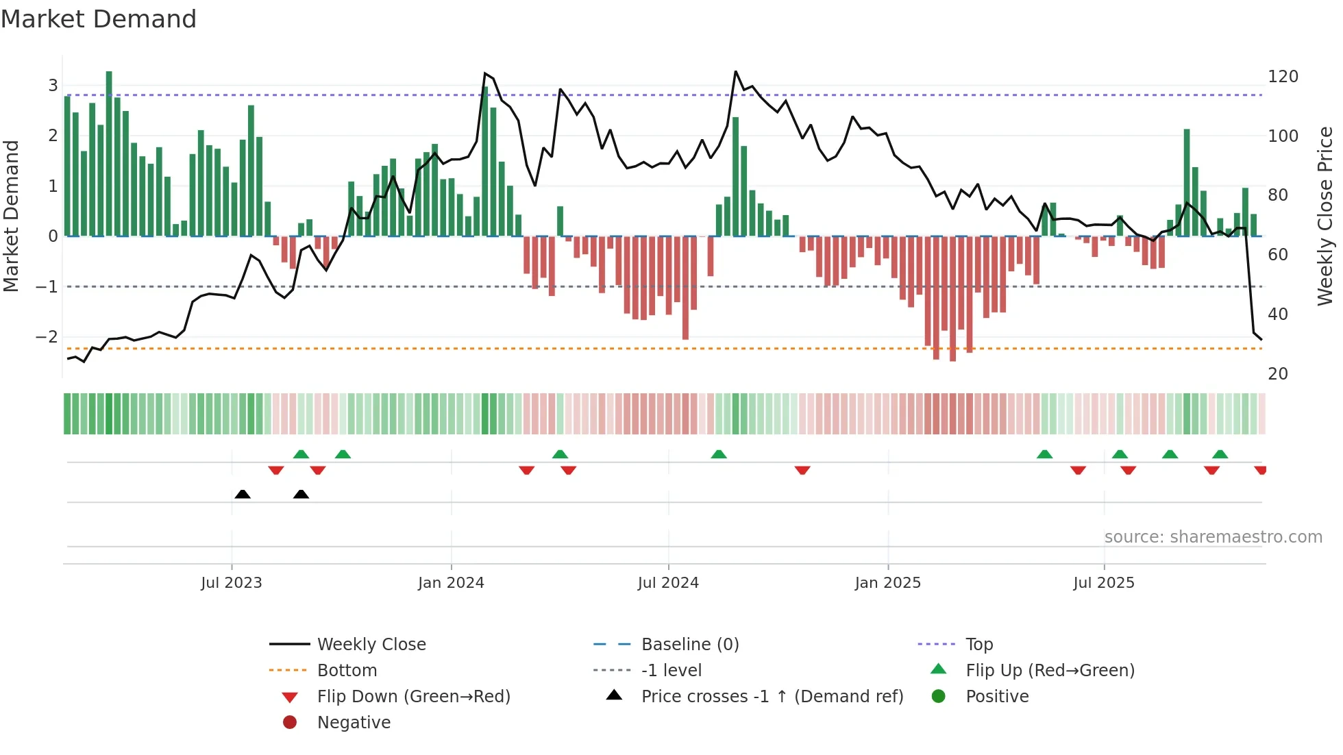 GEEKAYWIRE weekly Market Demand chart