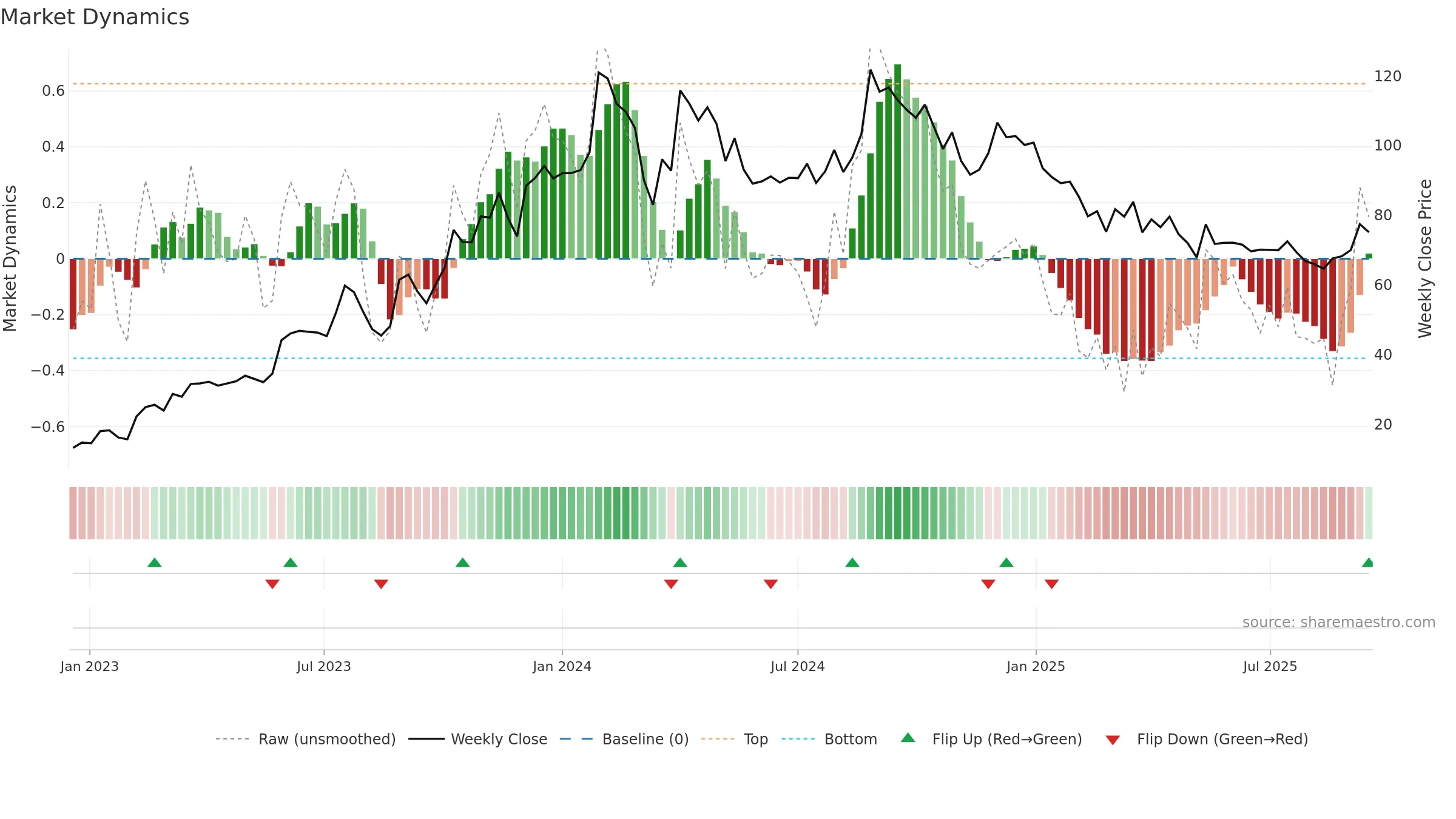 GEEKAYWIRE weekly Market Dynamics chart, closing 2025-09-15.