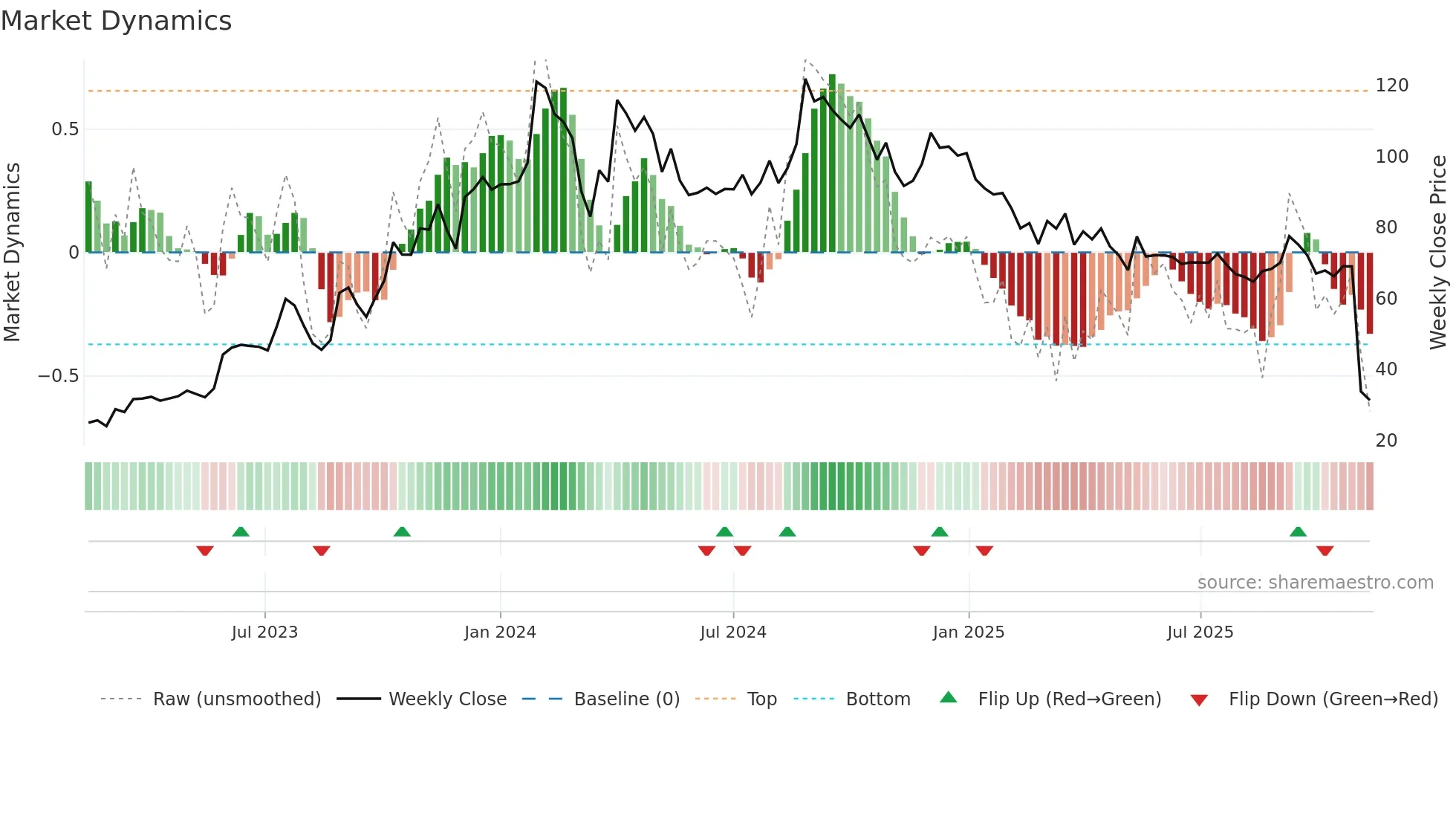 GEEKAYWIRE weekly Market Dynamics chart