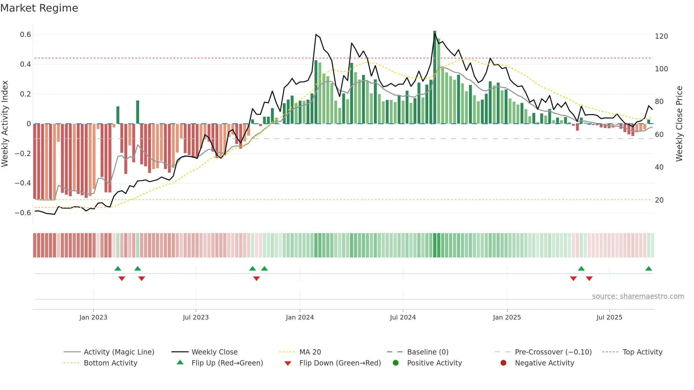 GEEKAYWIRE weekly Market Snapshot chart, closing 2025-09-15.