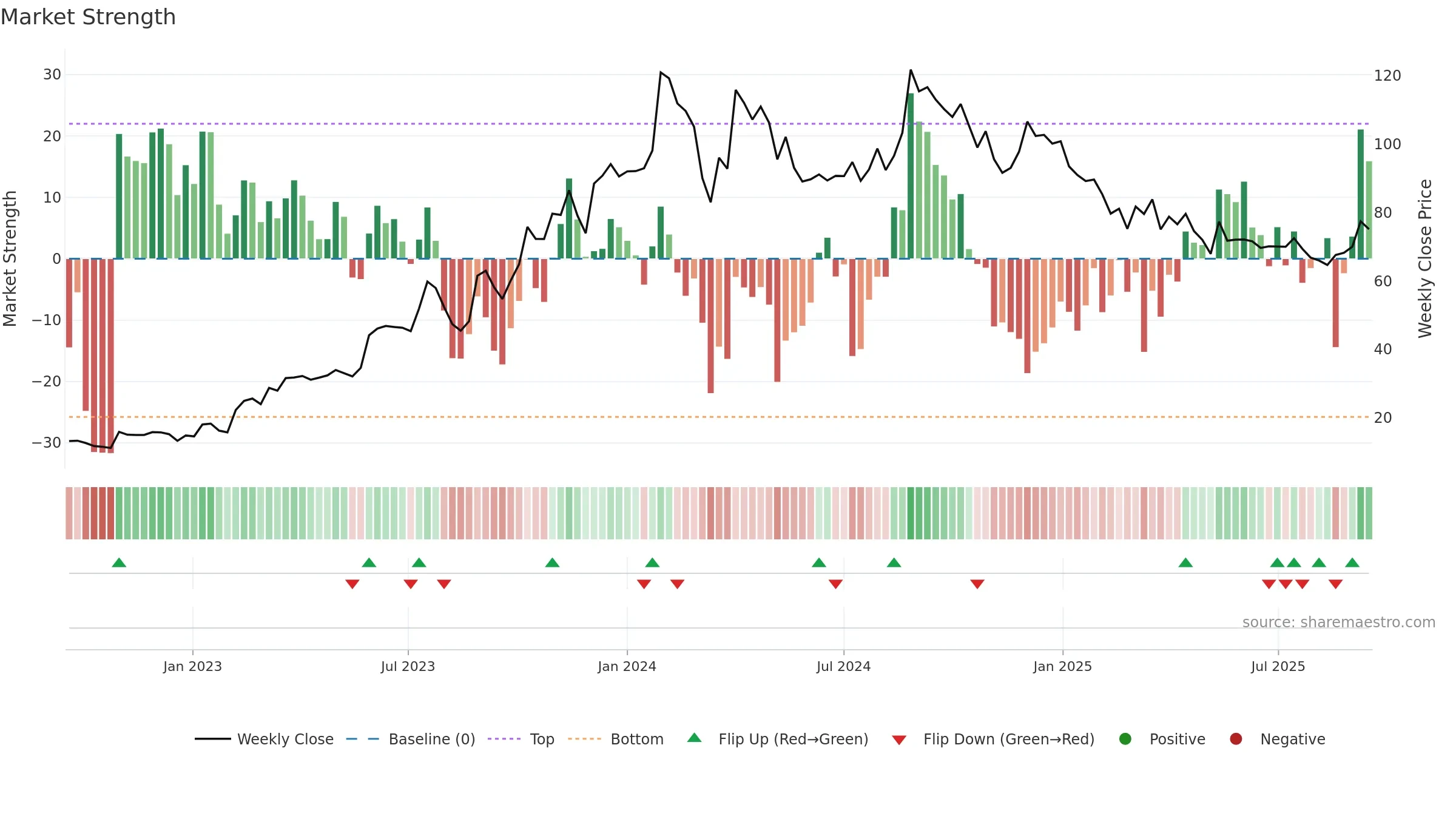 GEEKAYWIRE weekly Market Strength chart, closing 2025-09-15.
