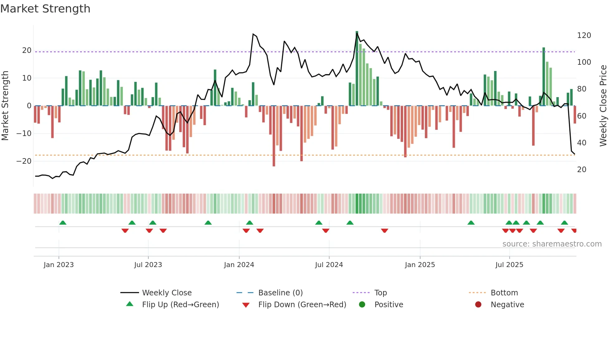 GEEKAYWIRE weekly Market Strength chart