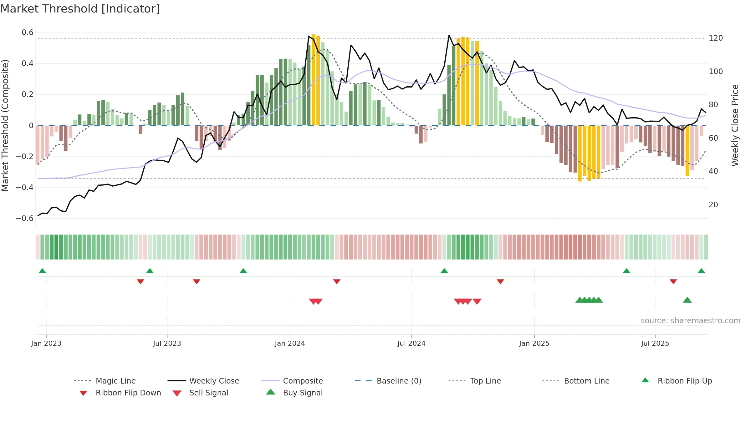 GEEKAYWIRE weekly Market Threshold chart, closing 2025-09-15.
