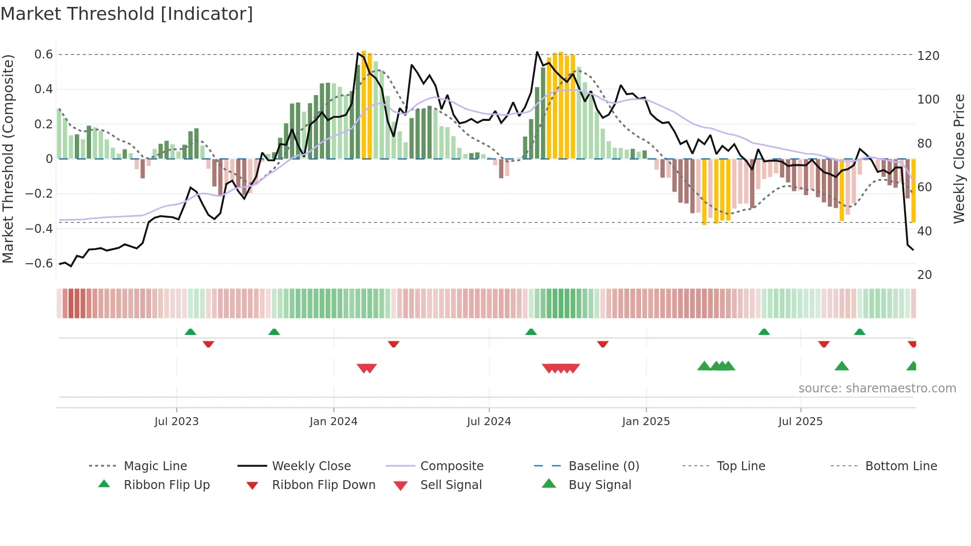 GEEKAYWIRE weekly Market Threshold chart